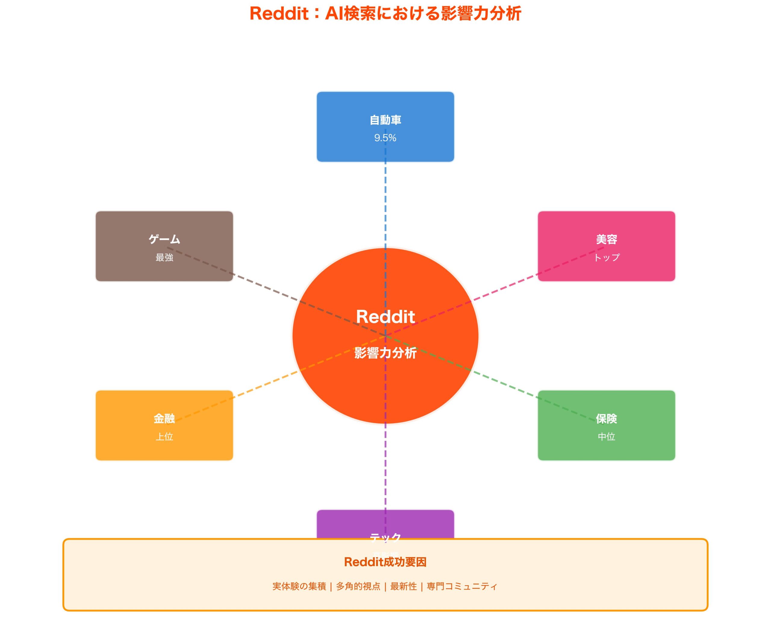 Reddit影響力分析