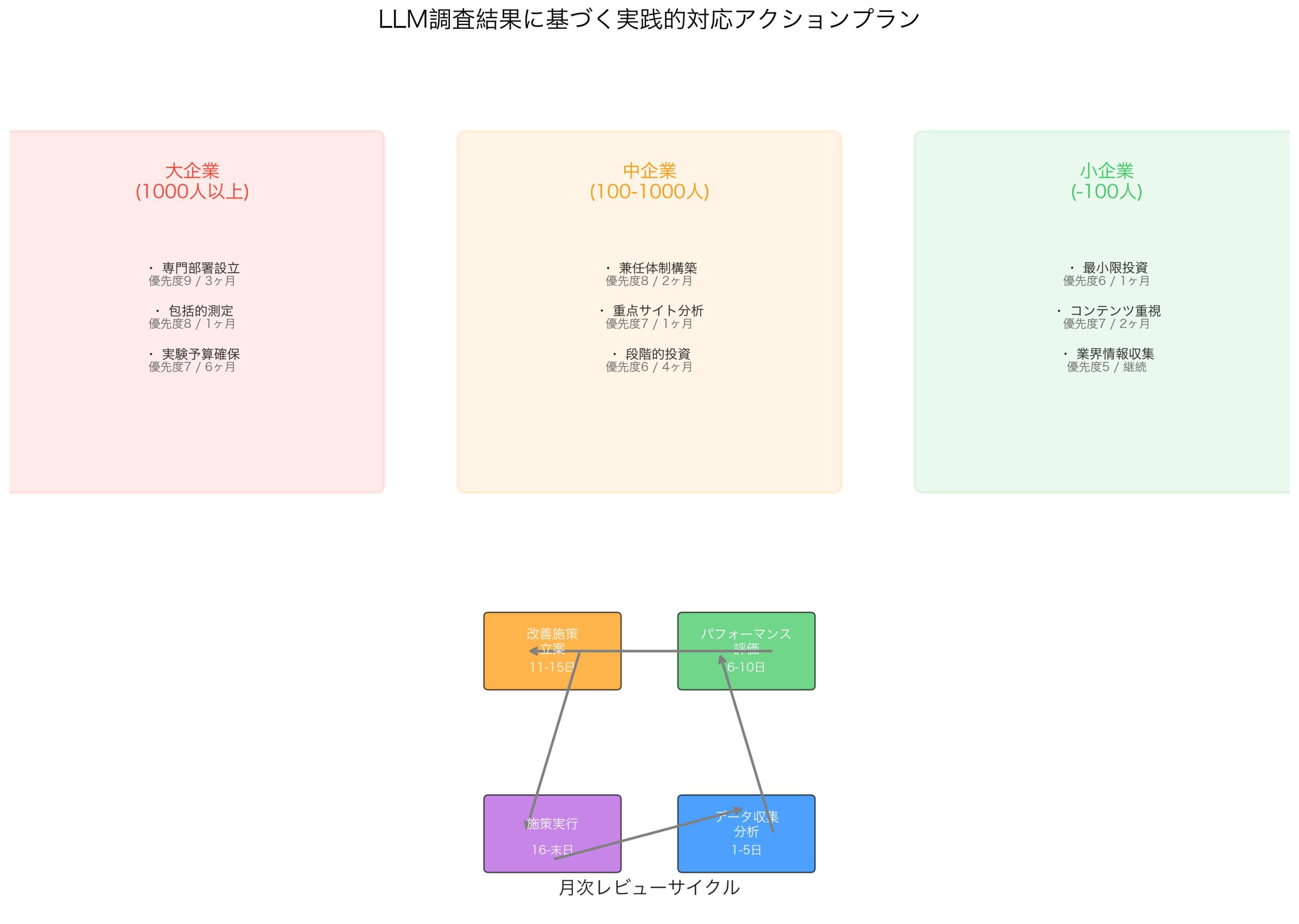 LLM調査結果に基づく実践的対応アクションプラン