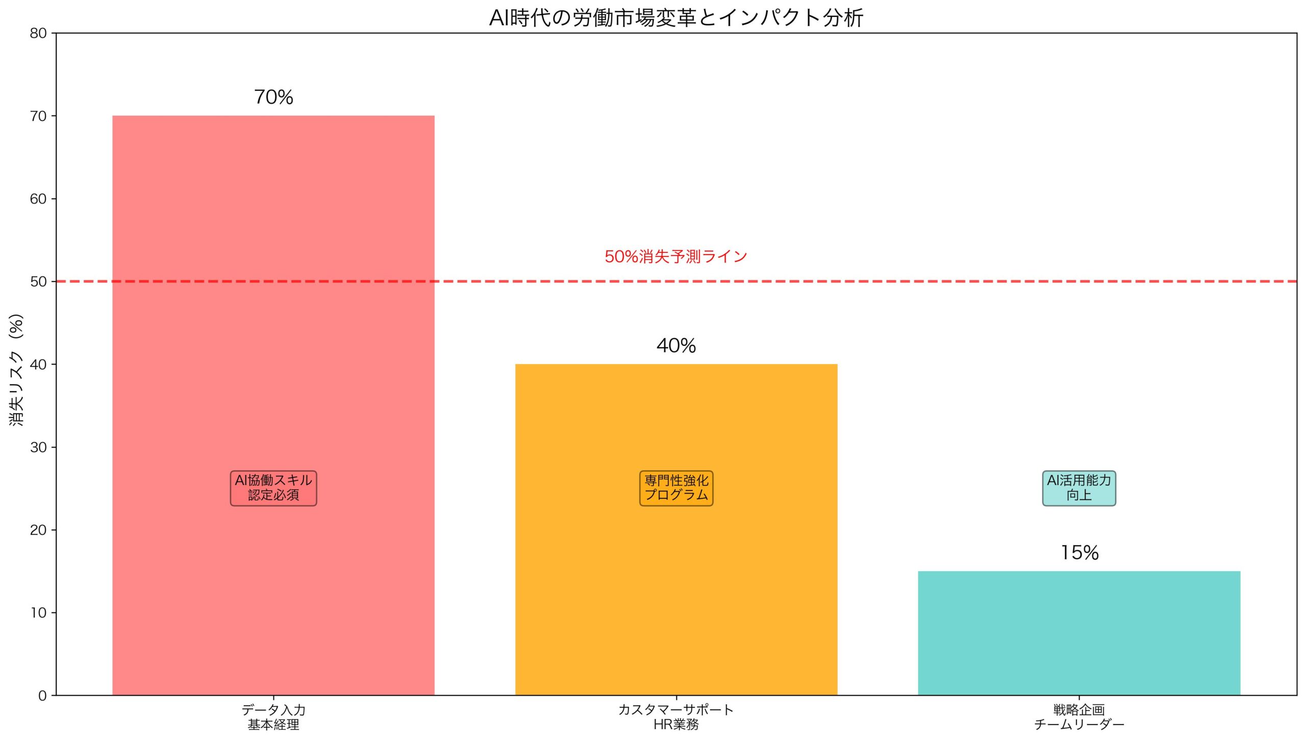 AI時代の労働市場変革とインパクト分析