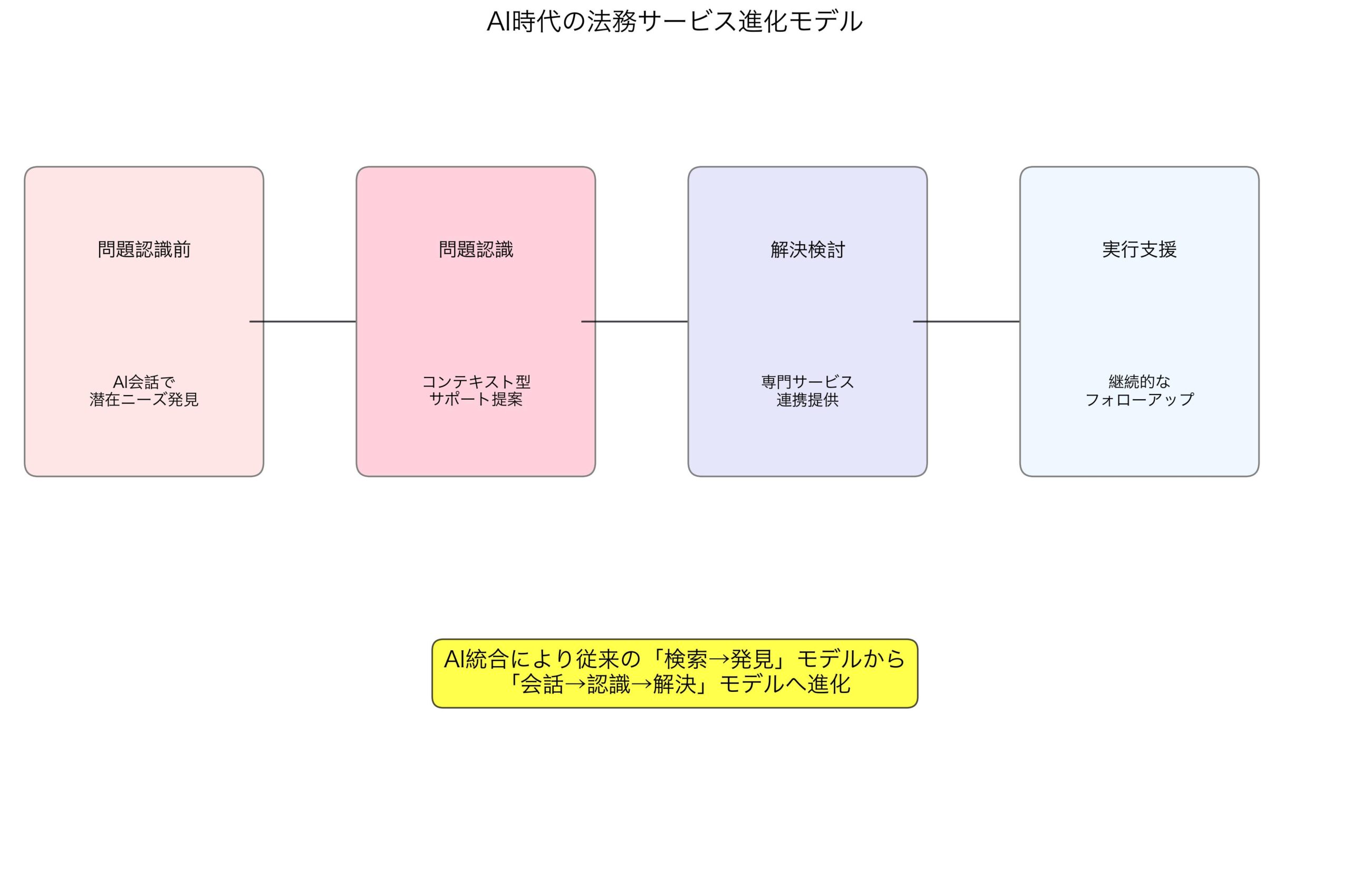 AI時代の法務サービス進化モデルと顧客接点多様化