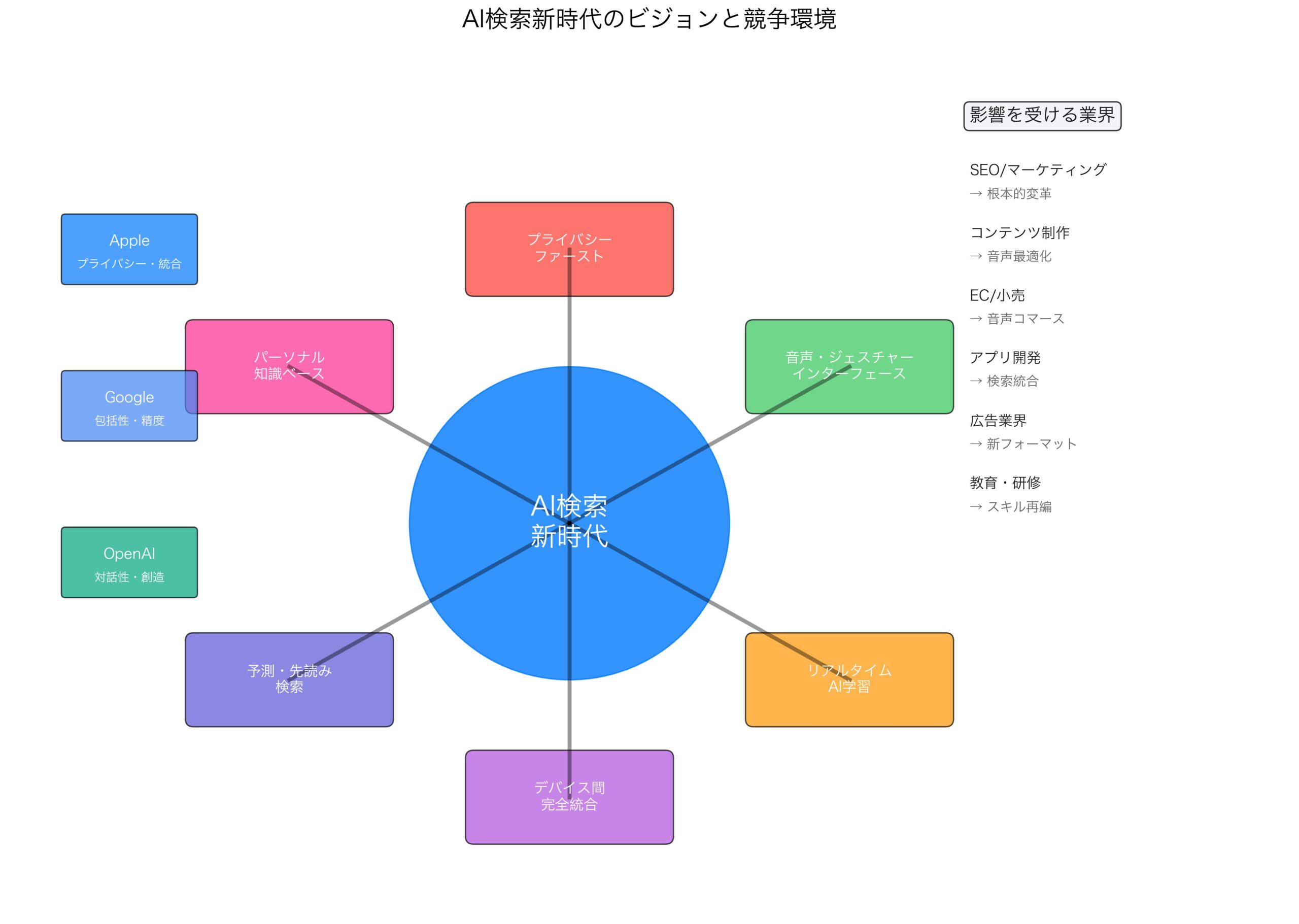 AI検索新時代のビジョンと競争環境