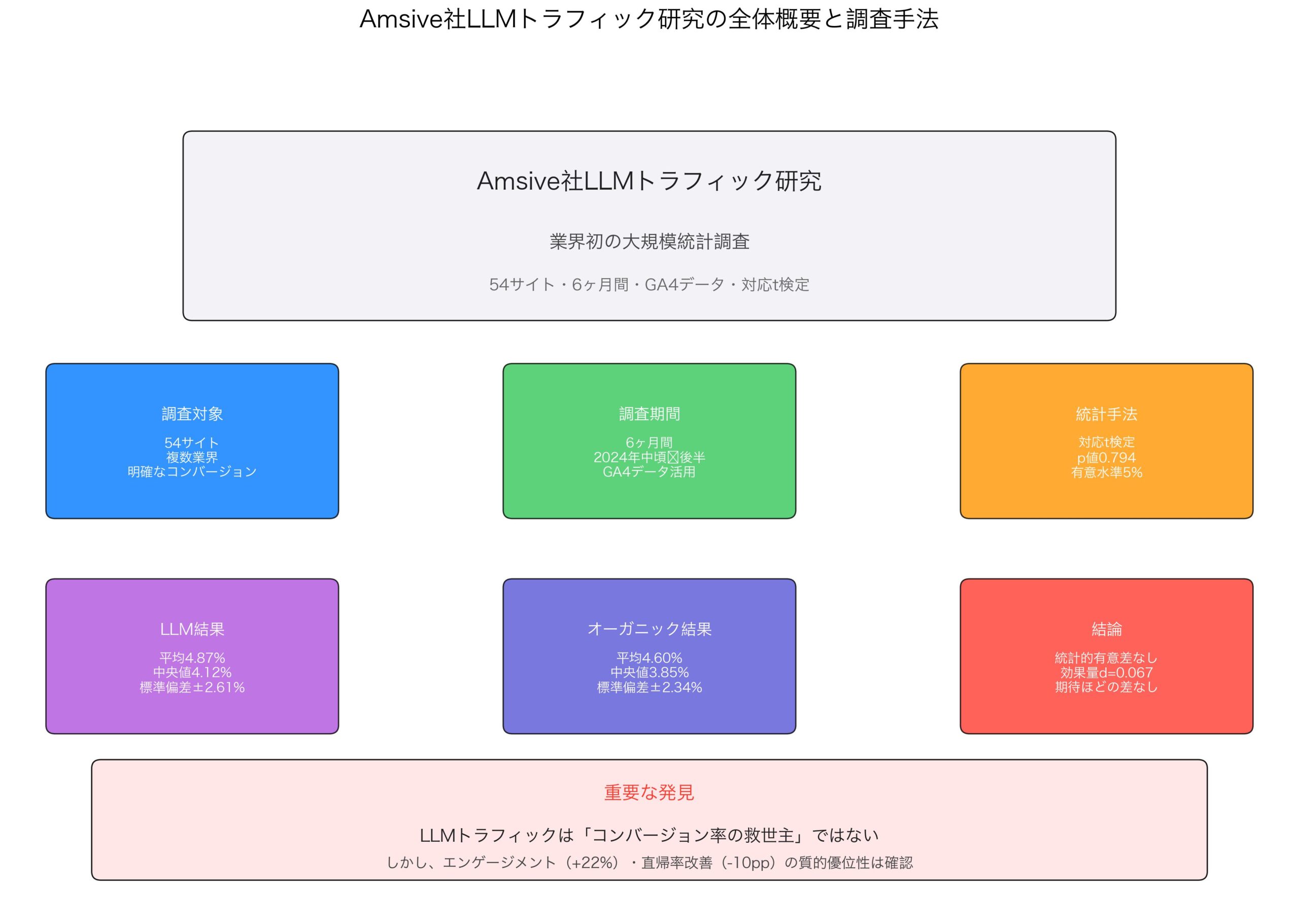 Amsive社LLMトラフィック研究の全体概要と調査手法
