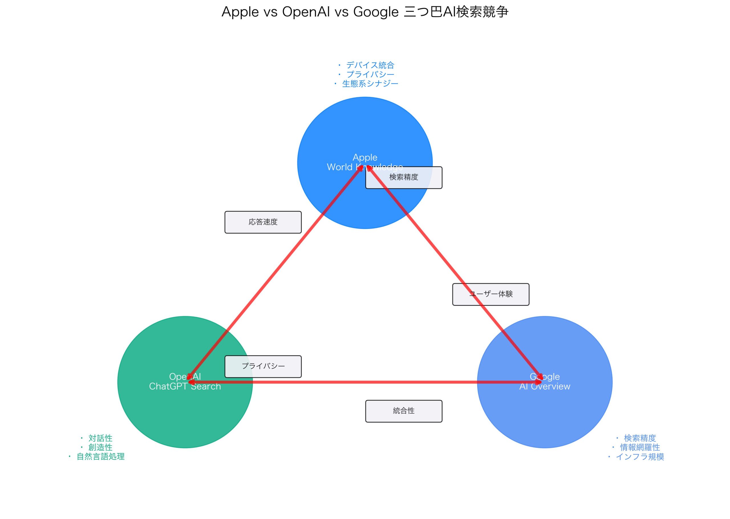 Apple vs OpenAI ChatGPT 検索競争戦略比較