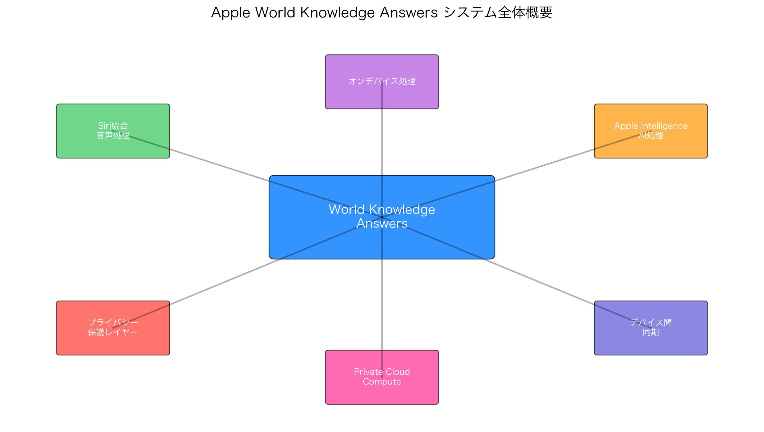 Apple World Knowledge Answers システム全体概要