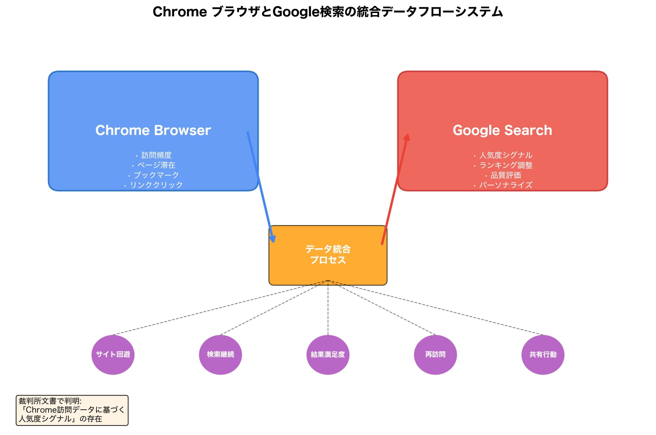 Chrome ブラウザとGoogle検索の統合データフロー