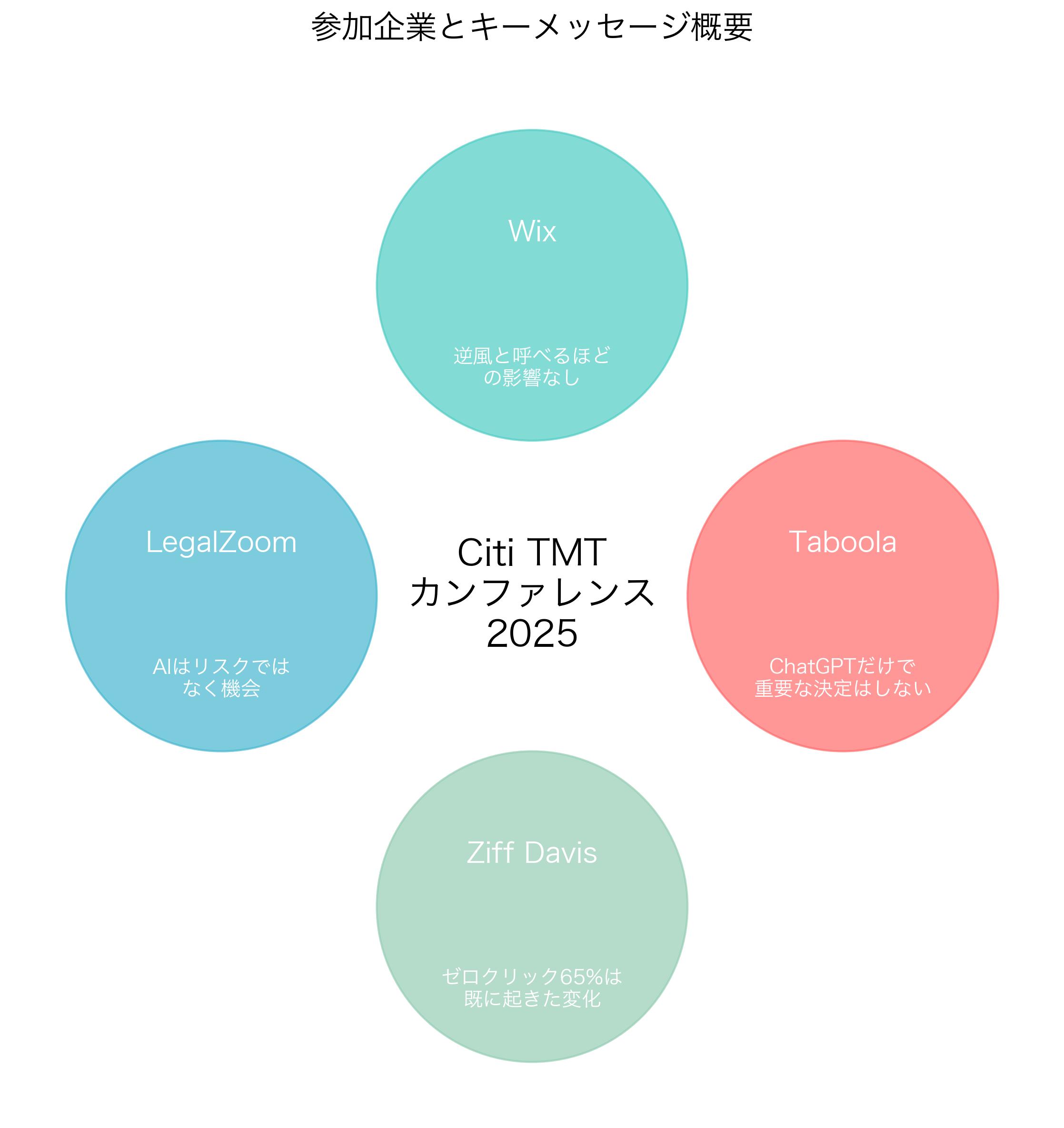 Citi TMTカンファレンス参加企業とキーメッセージ概要