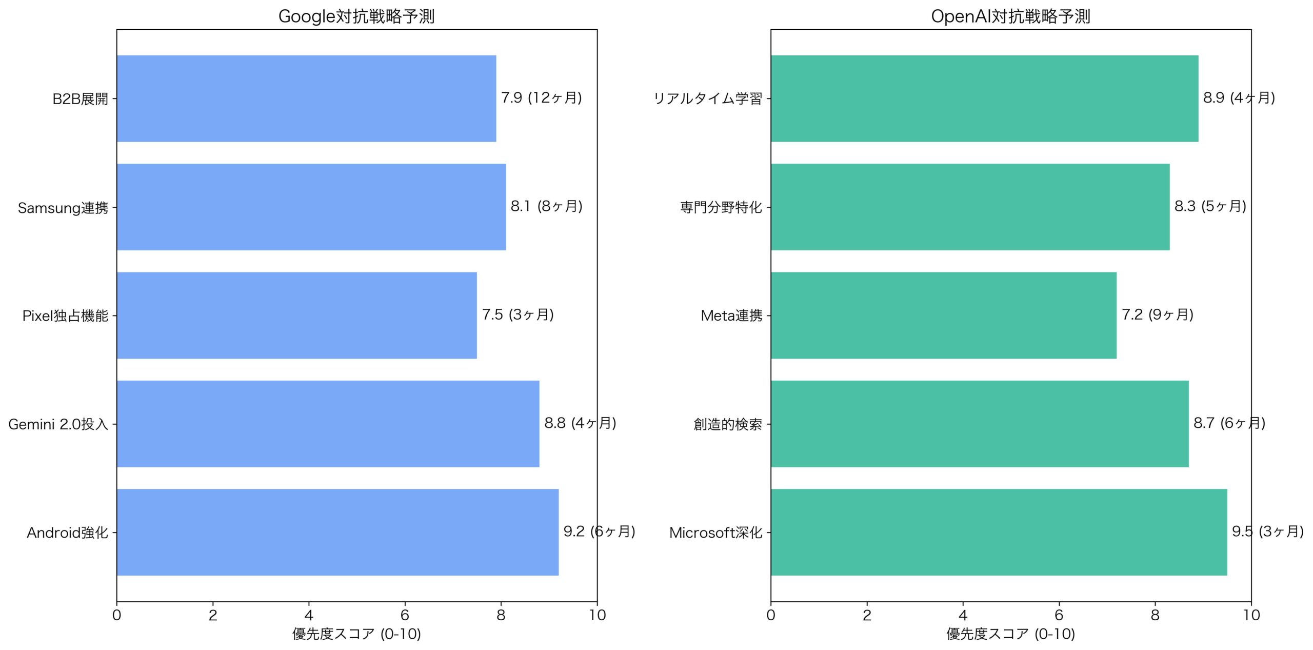 GoogleとOpenAIの対抗戦略予測分析