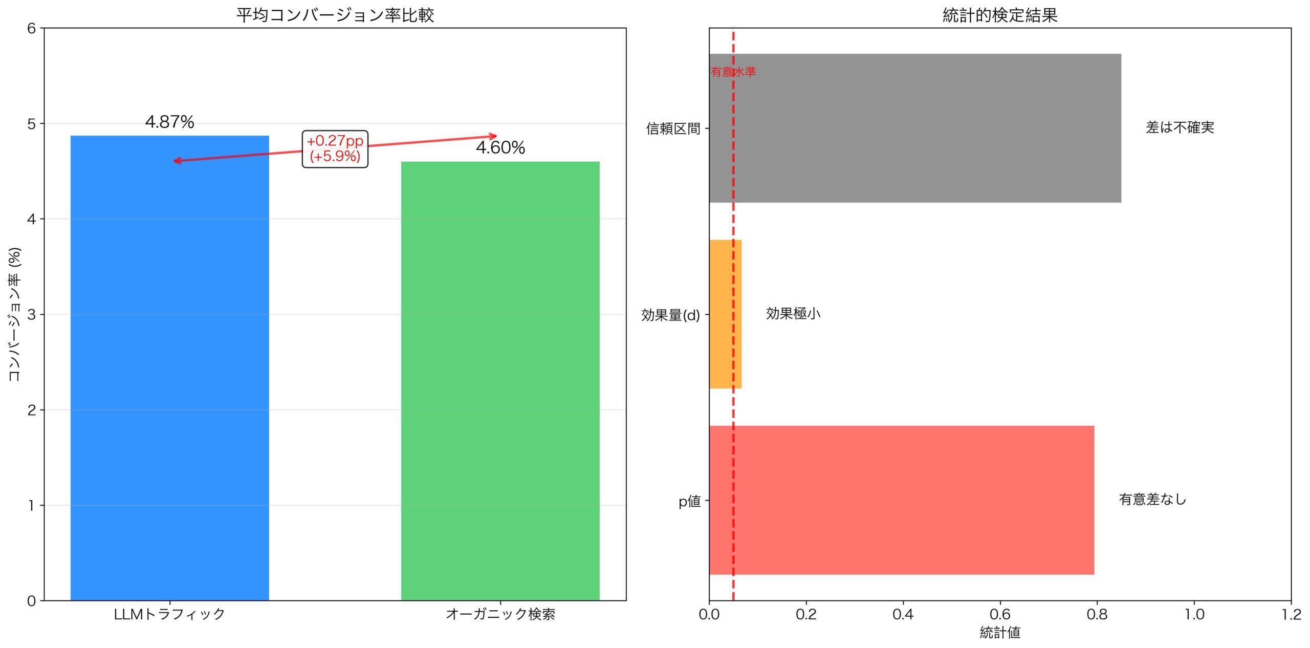 LLMトラフィック vs オーガニック検索 コンバージョン率比較結果
