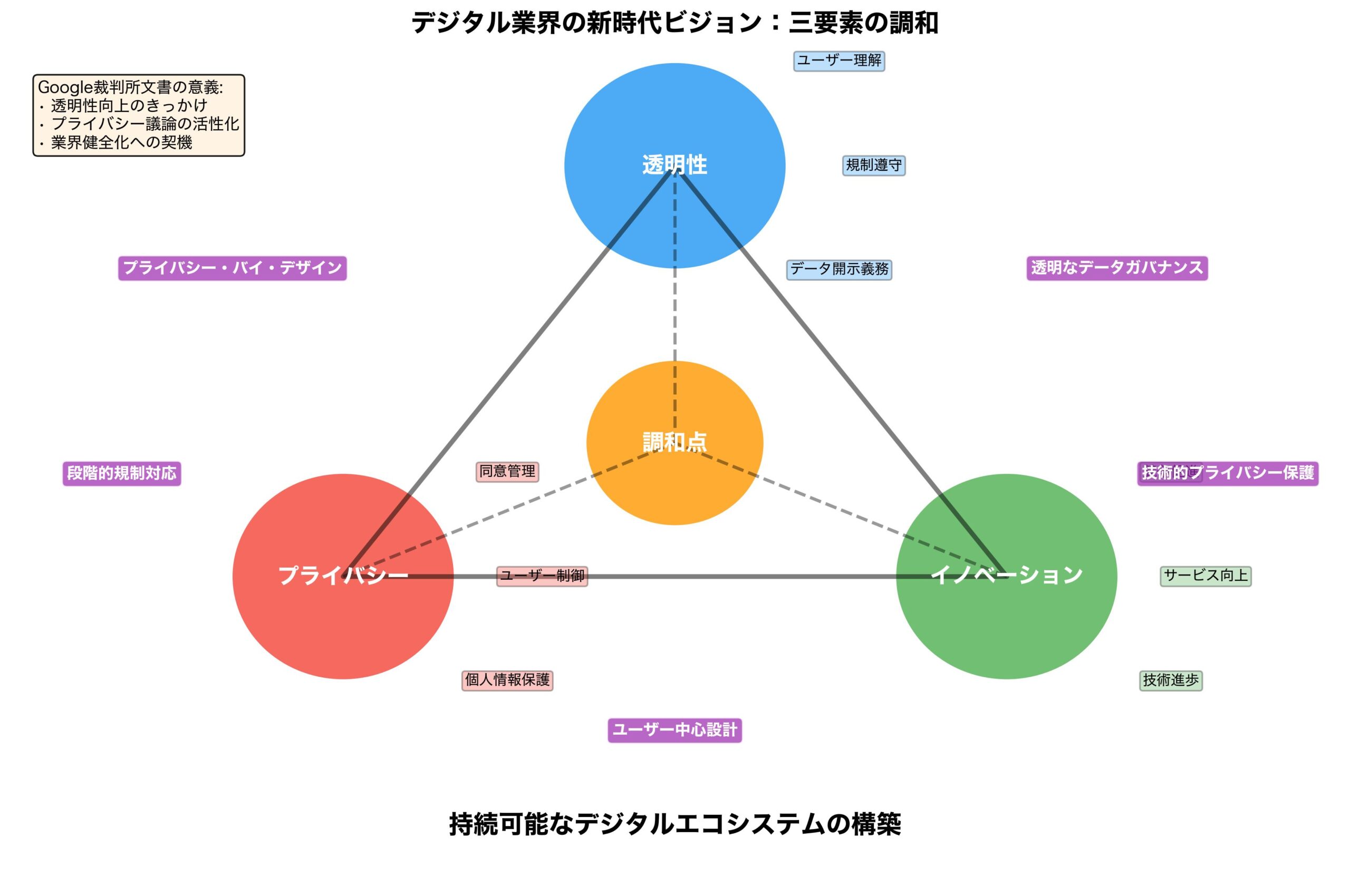 透明性・プライバシー・イノベーション調和の新時代