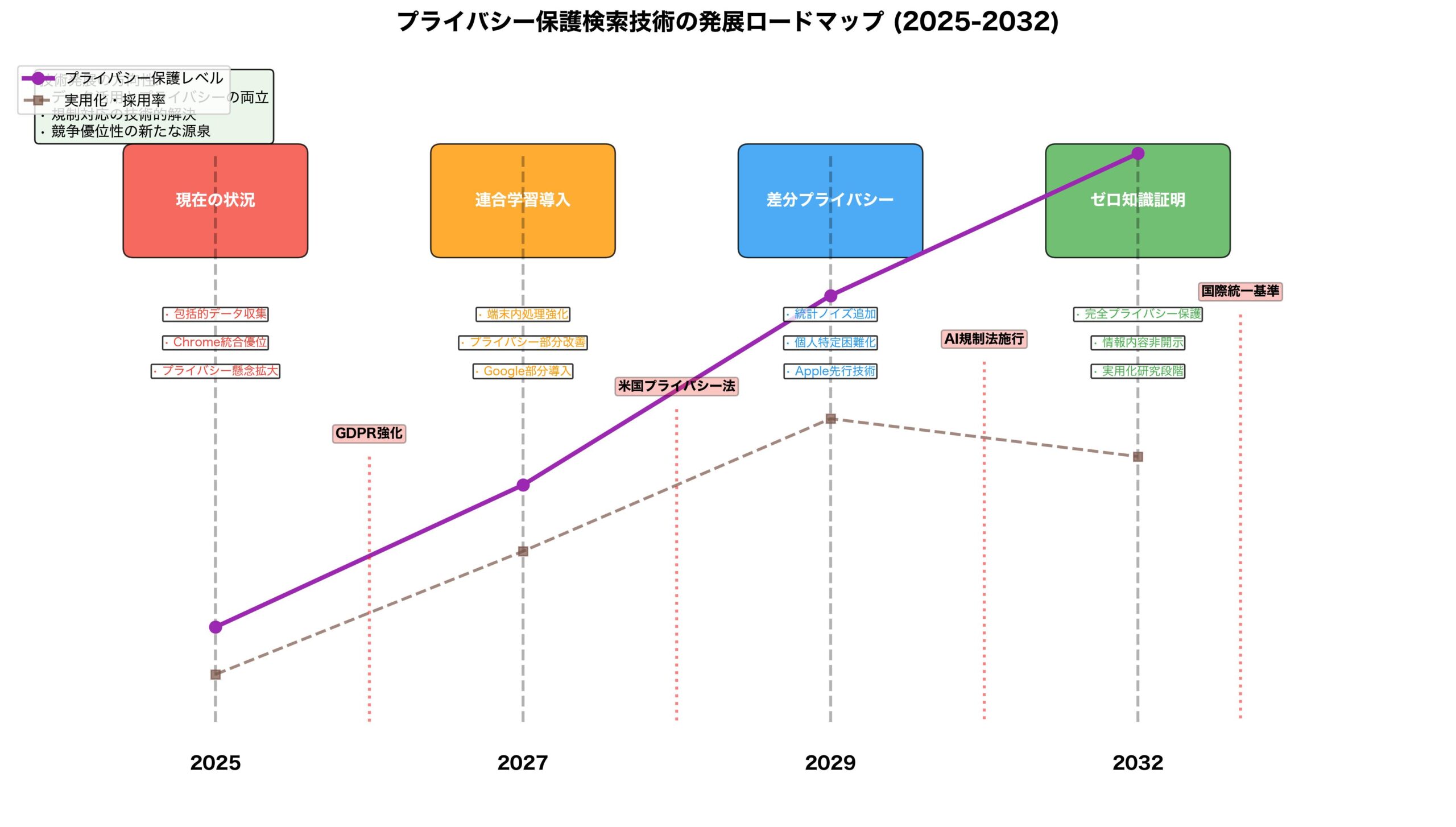 プライバシー保護検索技術の未来ロードマップ