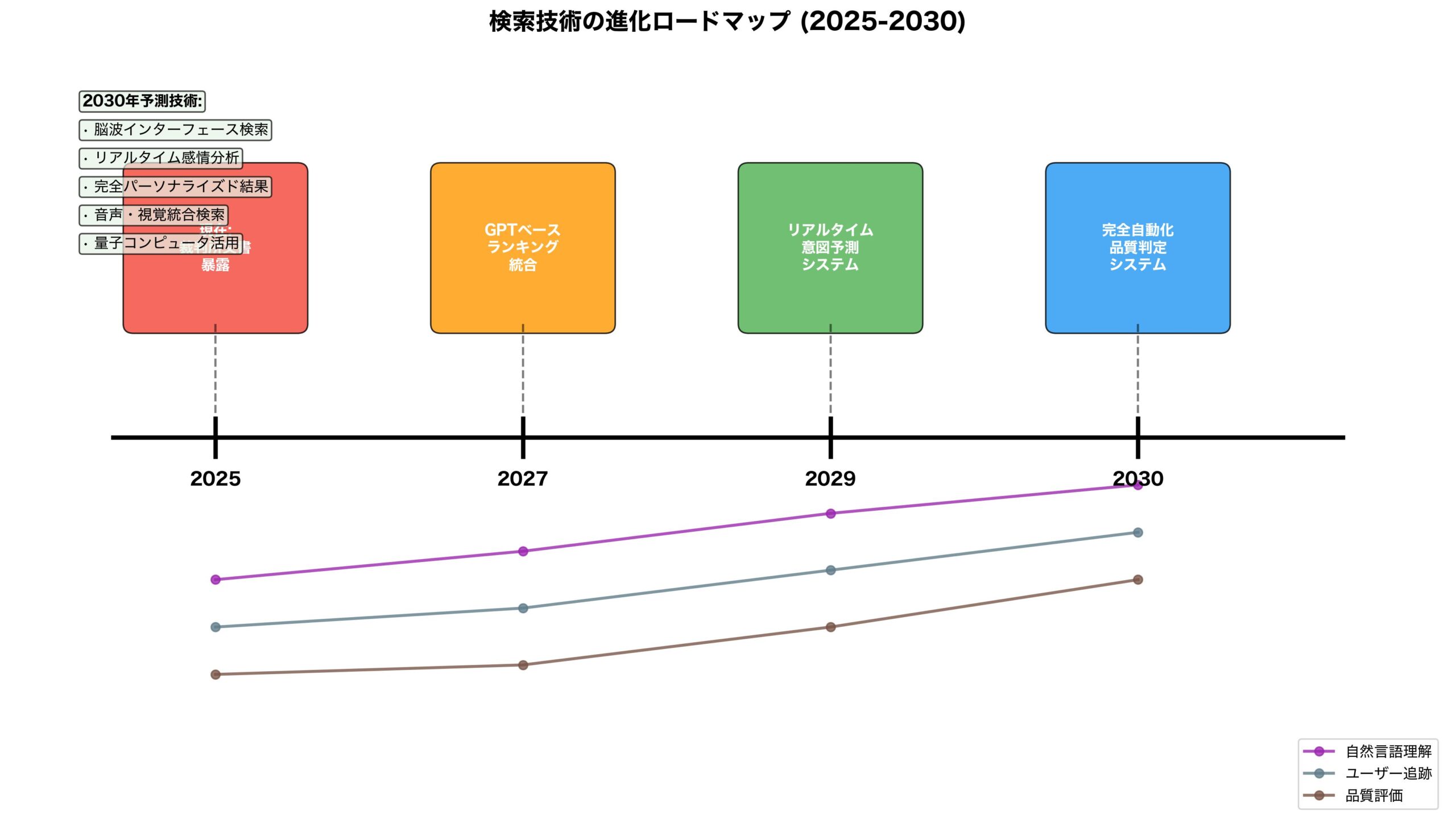 2030年検索技術進化ロードマップ