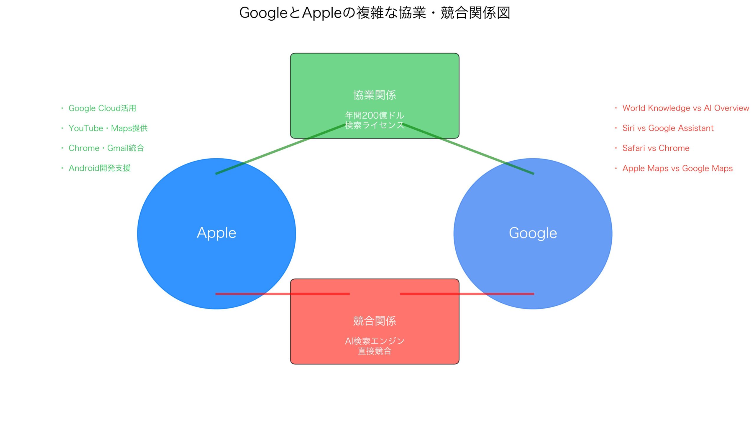 GoogleとAppleの複雑な協業・競合関係図