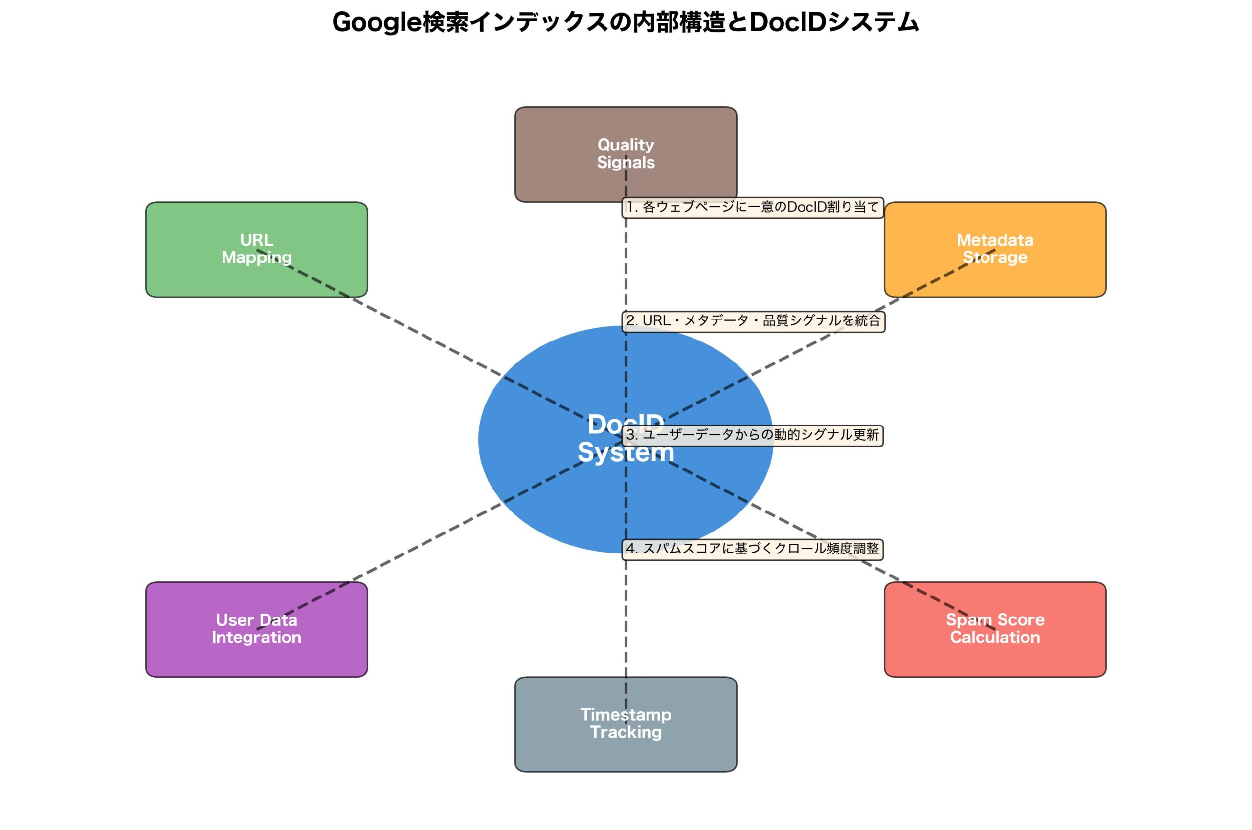 Google検索インデックスの内部構造とDocIDシステム