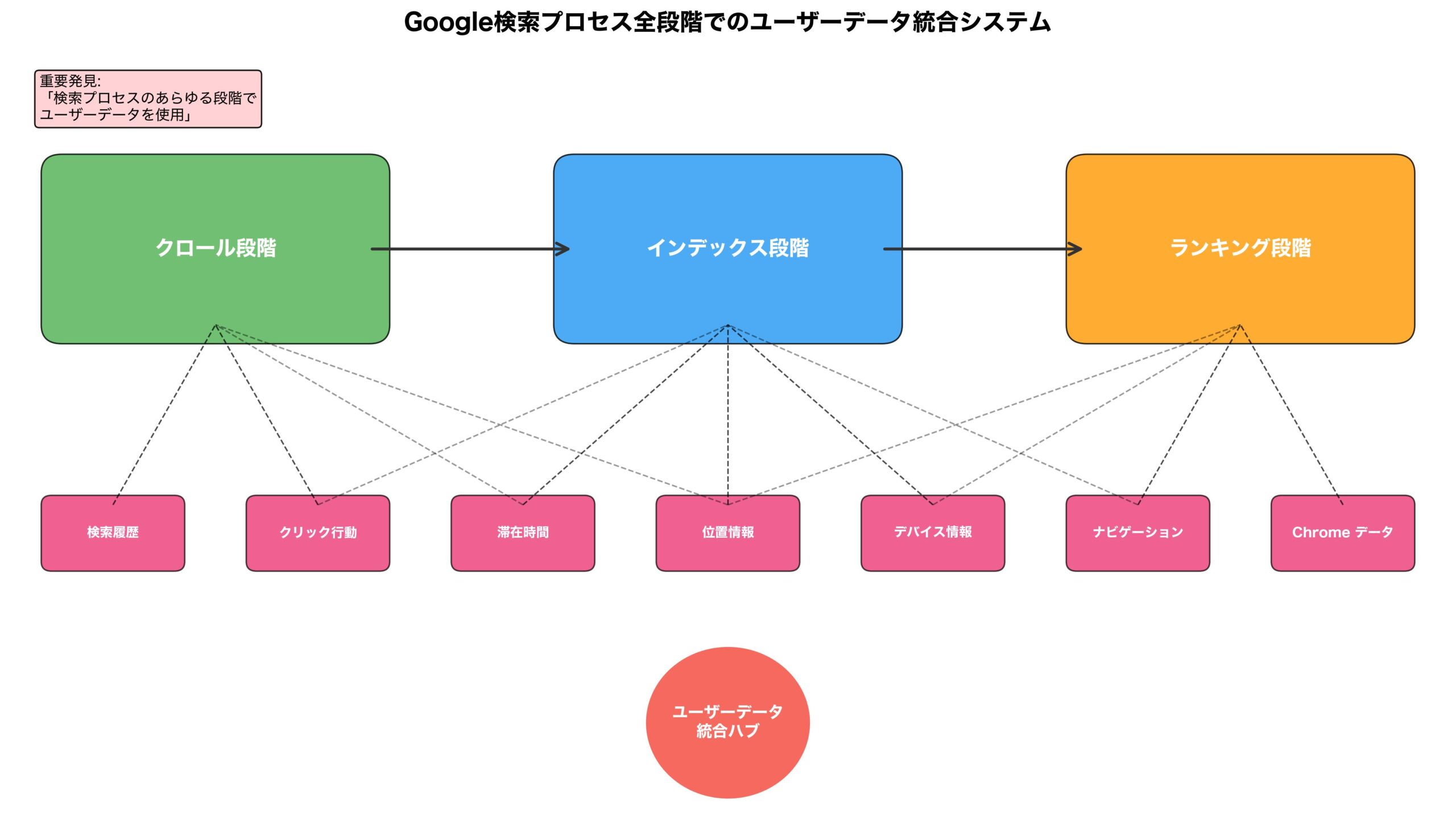 検索プロセス全段階でのユーザーデータ統合システム