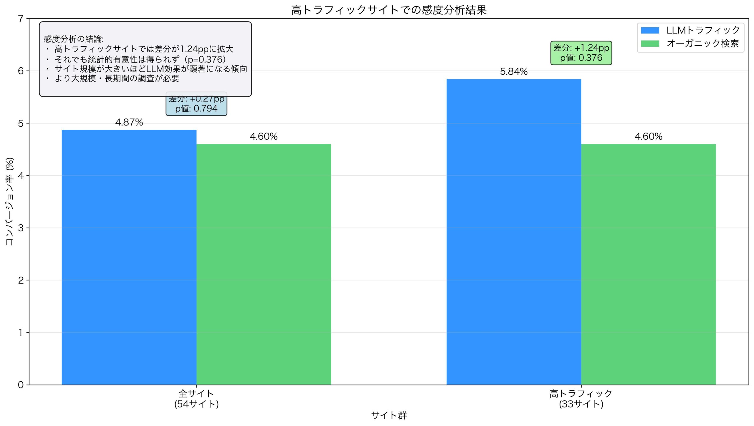 高トラフィックサイトでの感度分析結果