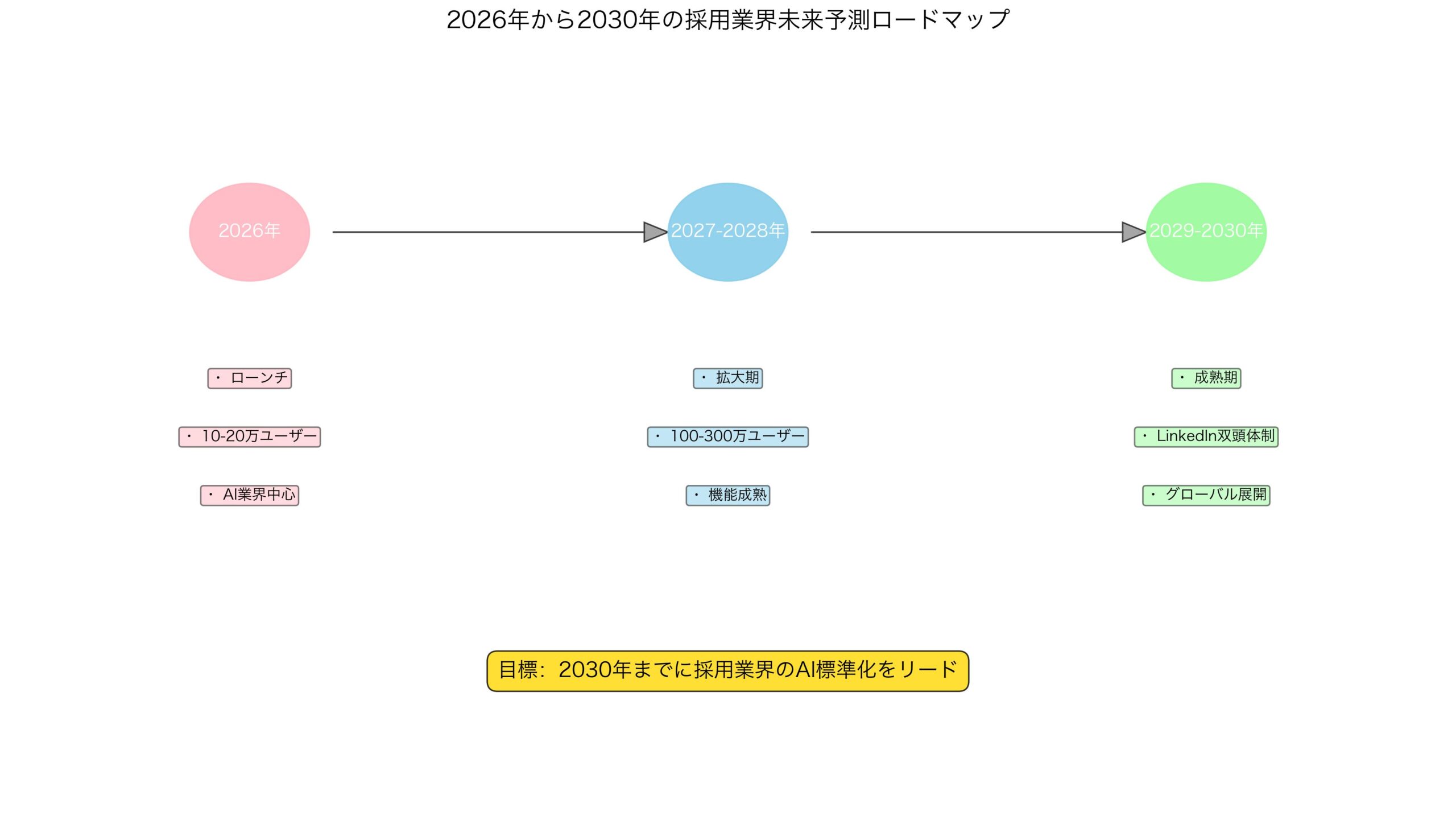 2026年から2030年の採用業界未来予測ロードマップ