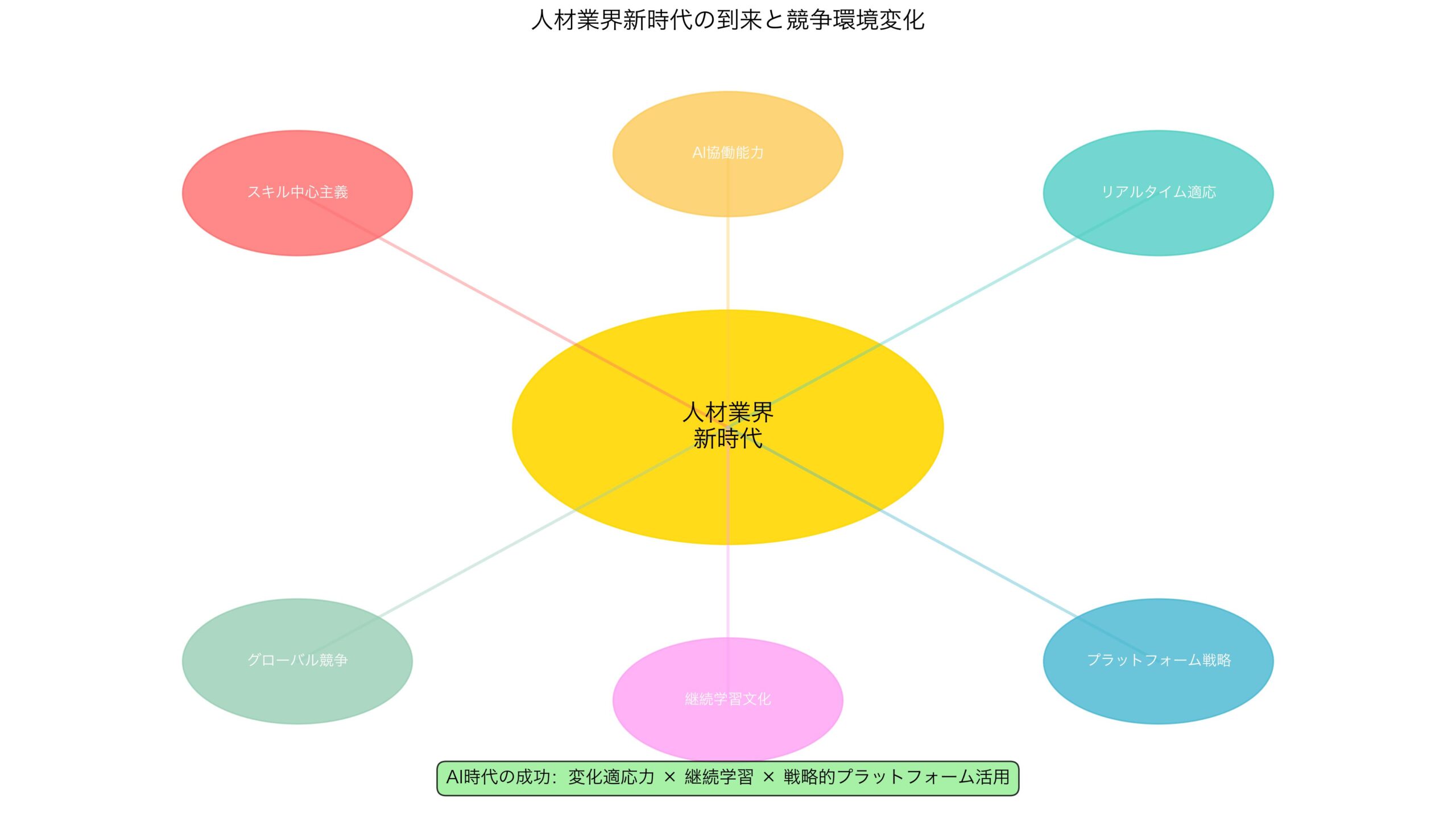 人材業界新時代の到来と競争環境変化