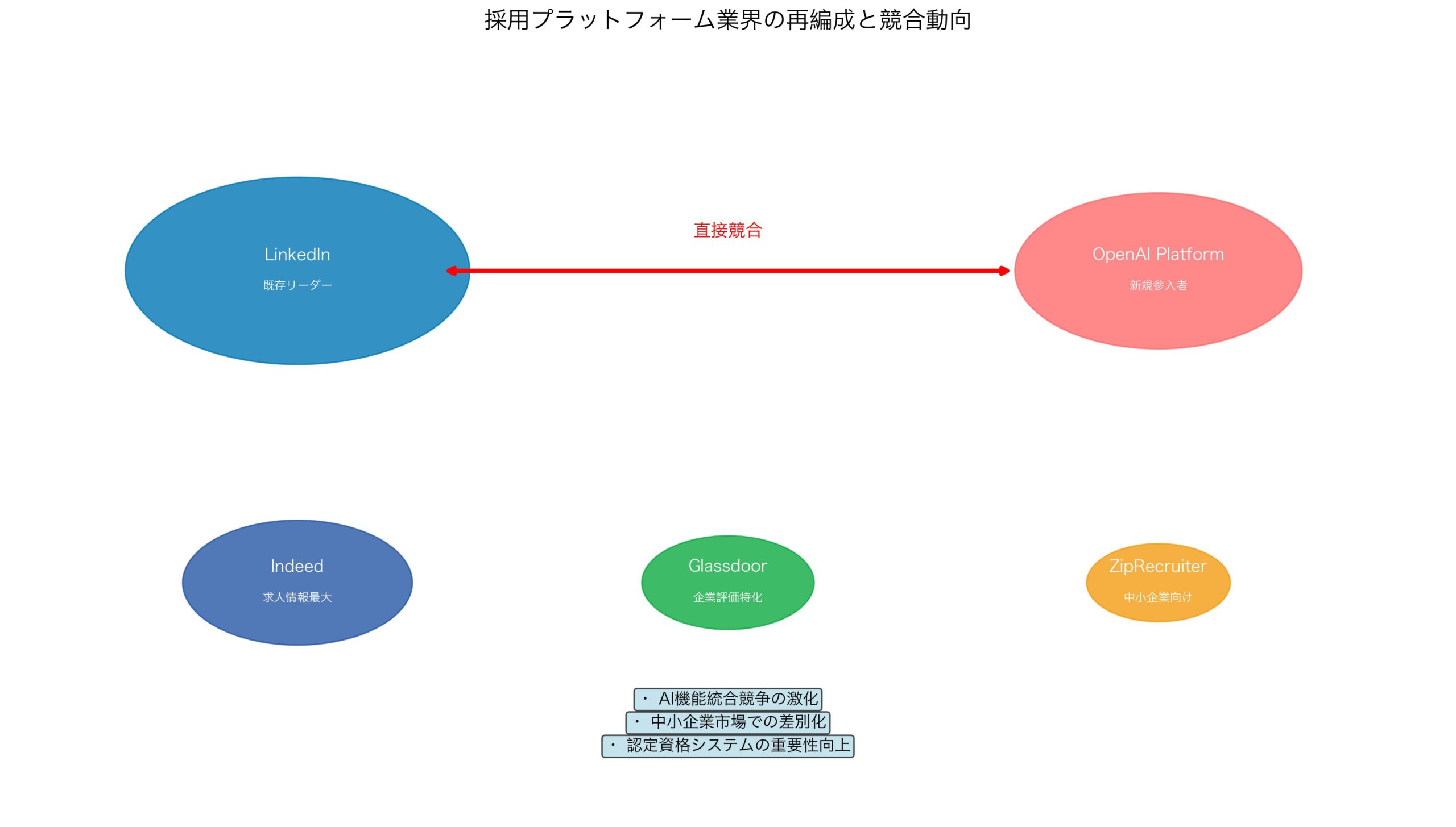 採用プラットフォーム業界の再編成と競合動向