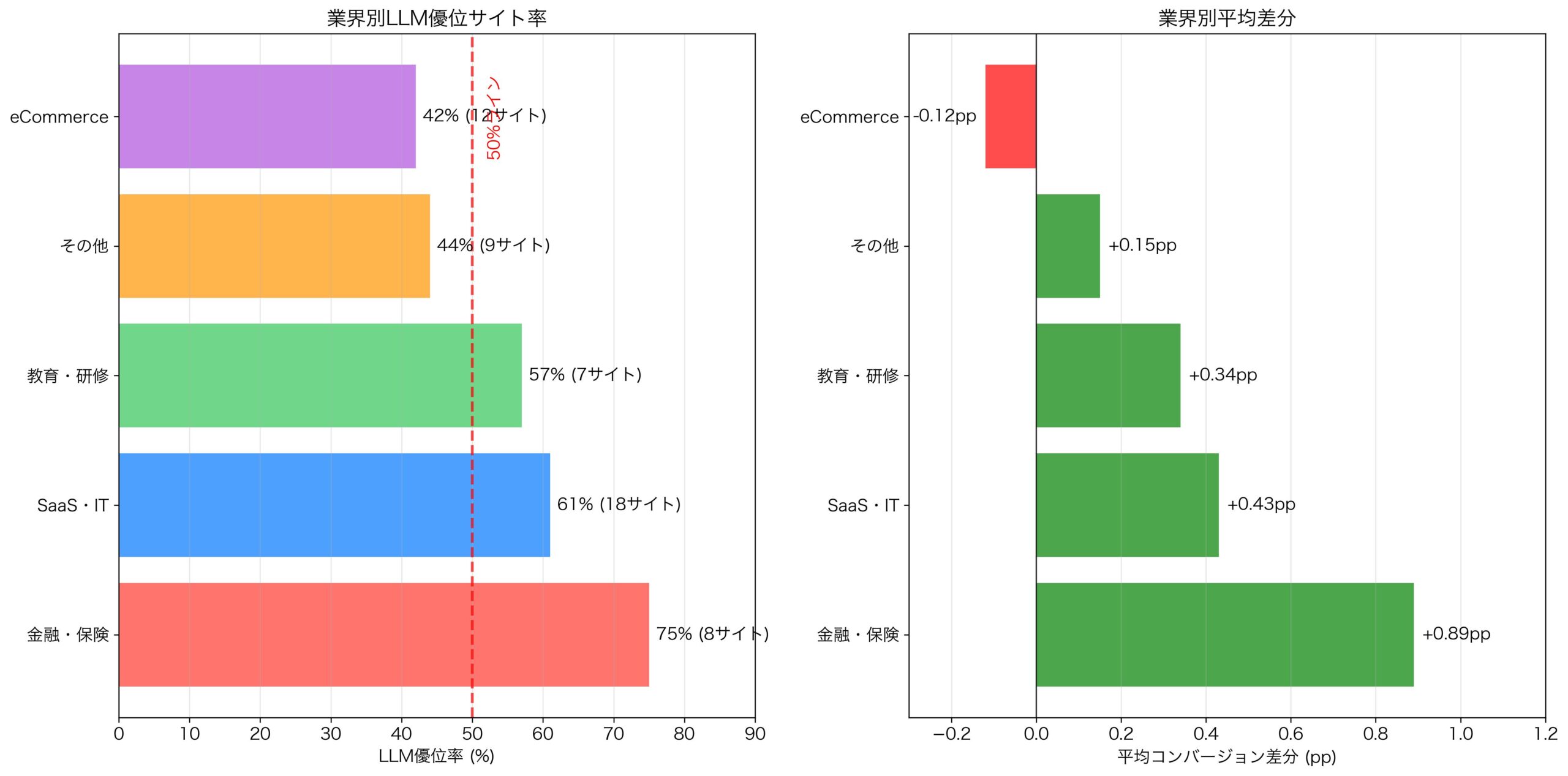 業界別・用途別LLMトラフィックコンバージョン分析