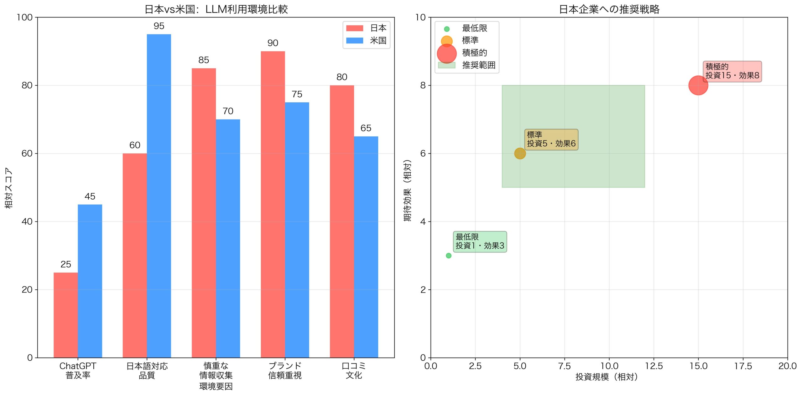日本市場でのLLMトラフィック研究結果適用可能性