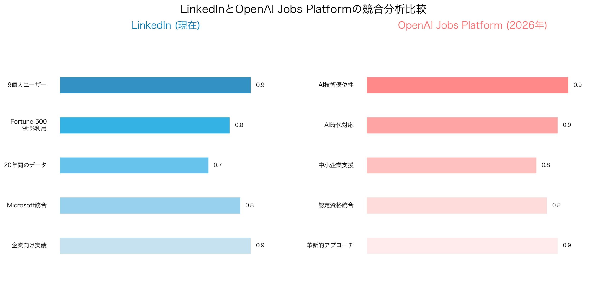 LinkedInとOpenAI Jobs Platformの競合分析比較
