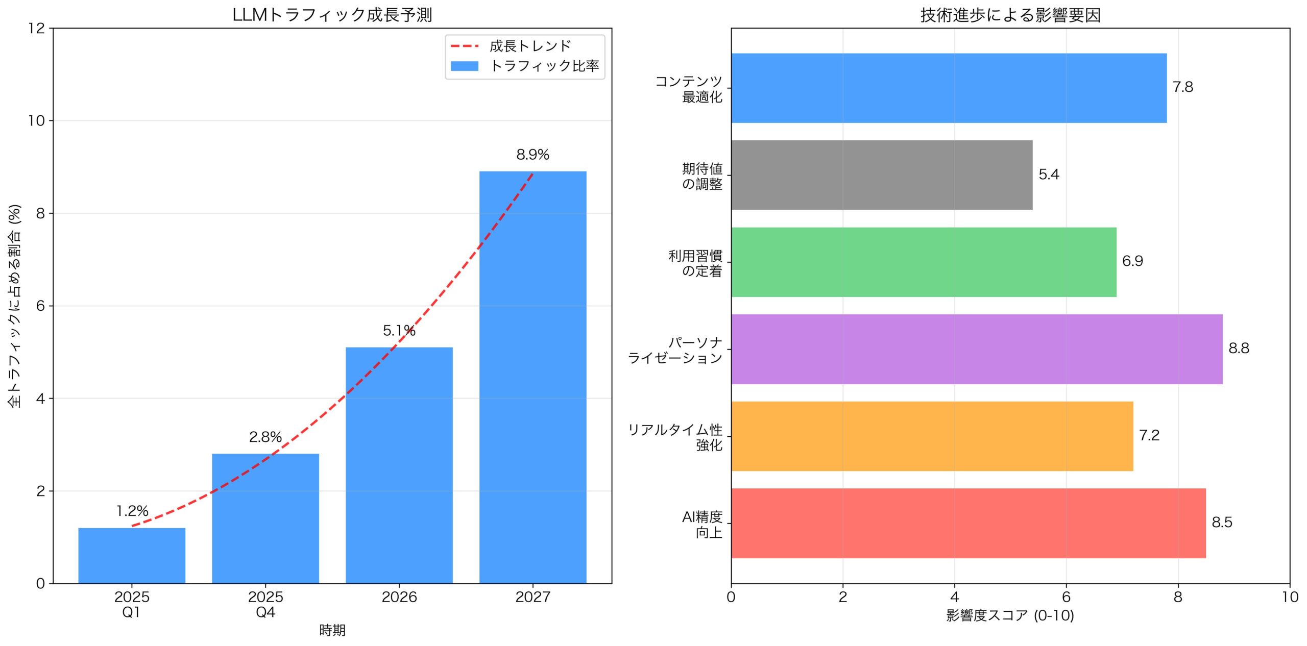 2025年以降のLLMトラフィック成長予測と展望