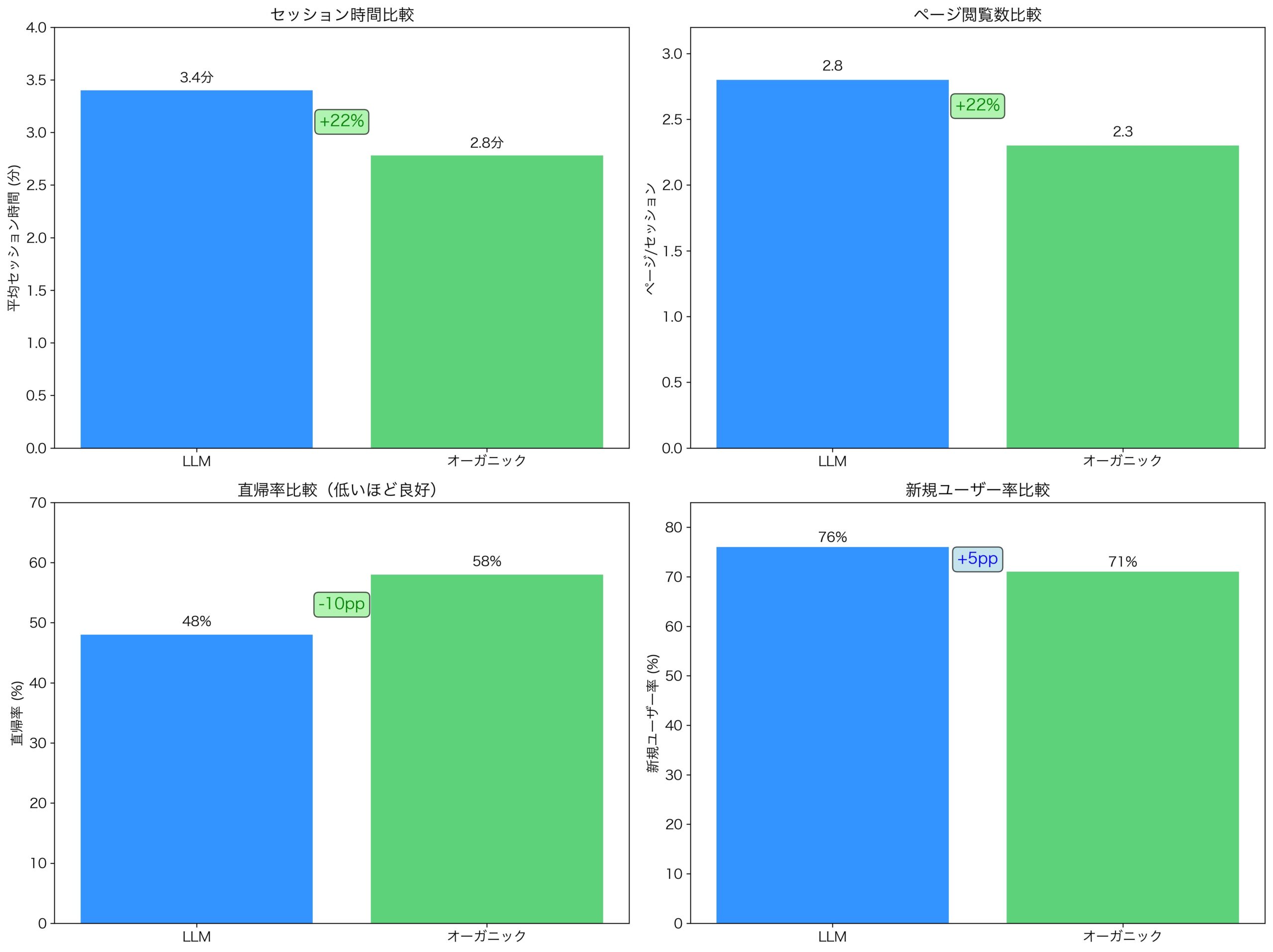 LLMトラフィックの質的特性と行動パターン分析
