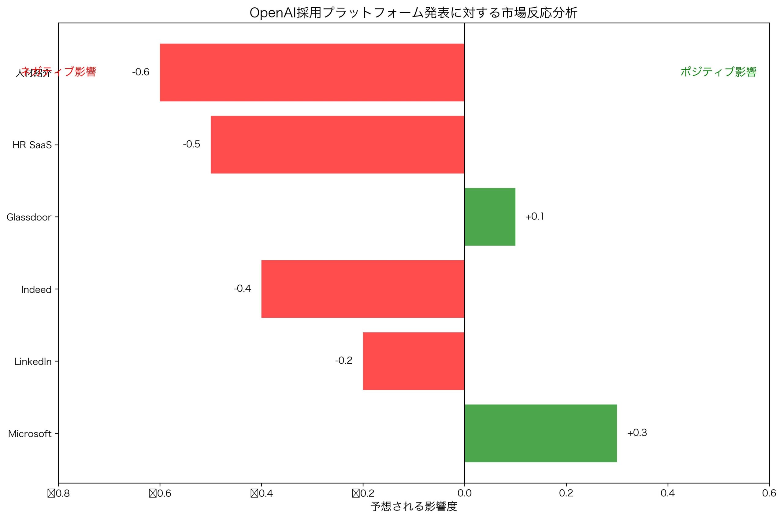 OpenAI採用プラットフォーム発表に対する市場反応分析