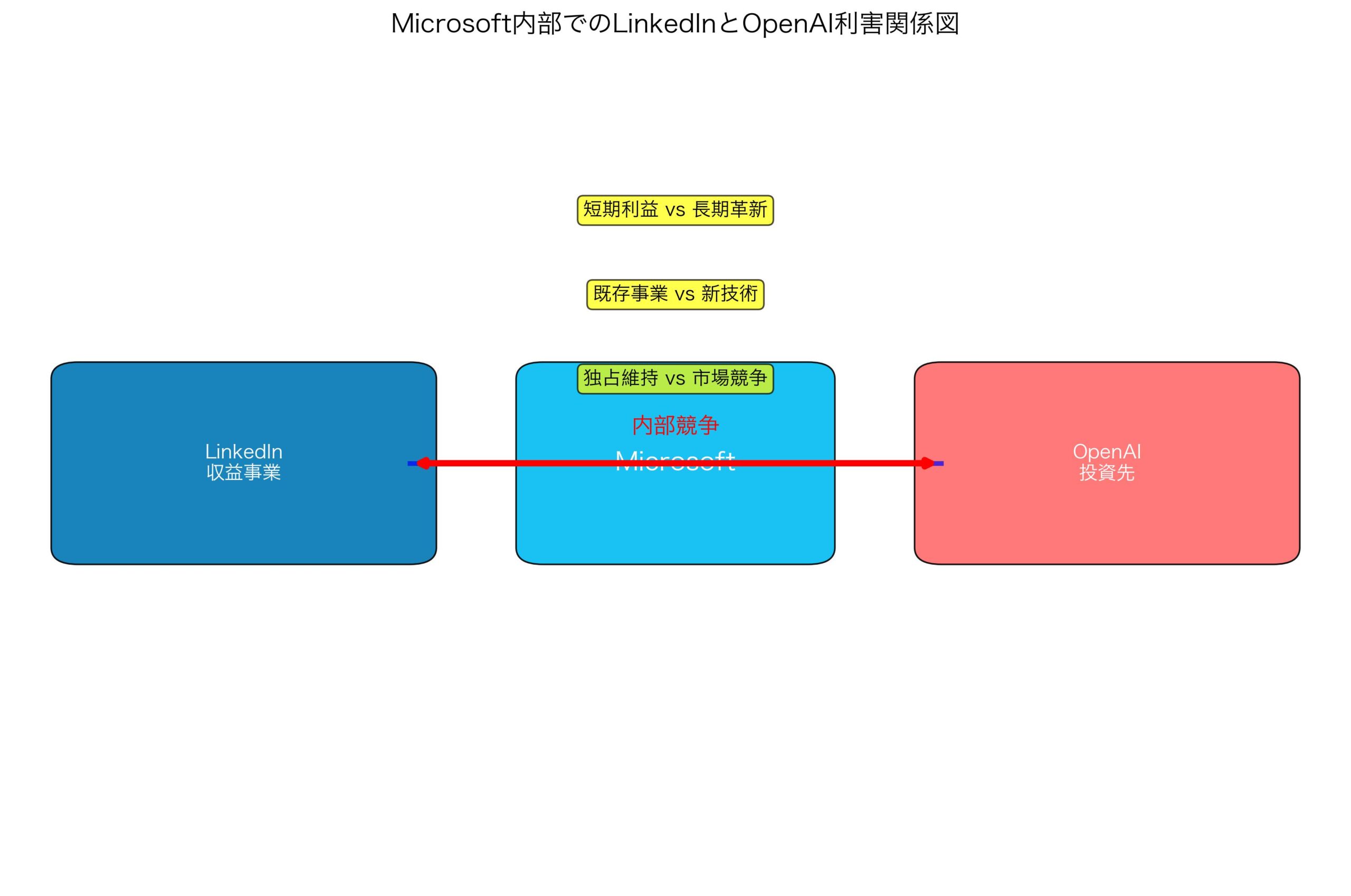 Microsoft内部でのLinkedInとOpenAI利害関係図