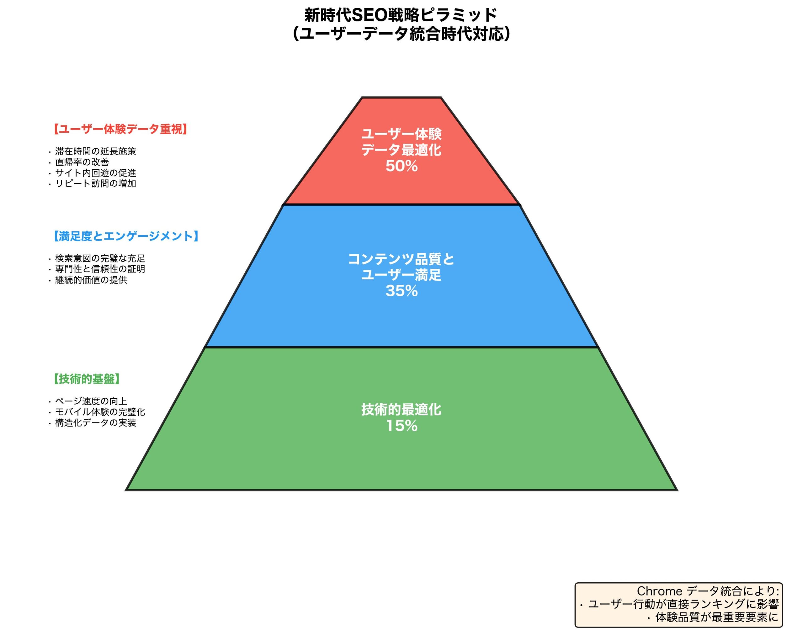 ユーザーデータ統合時代のSEO戦略ピラミッド