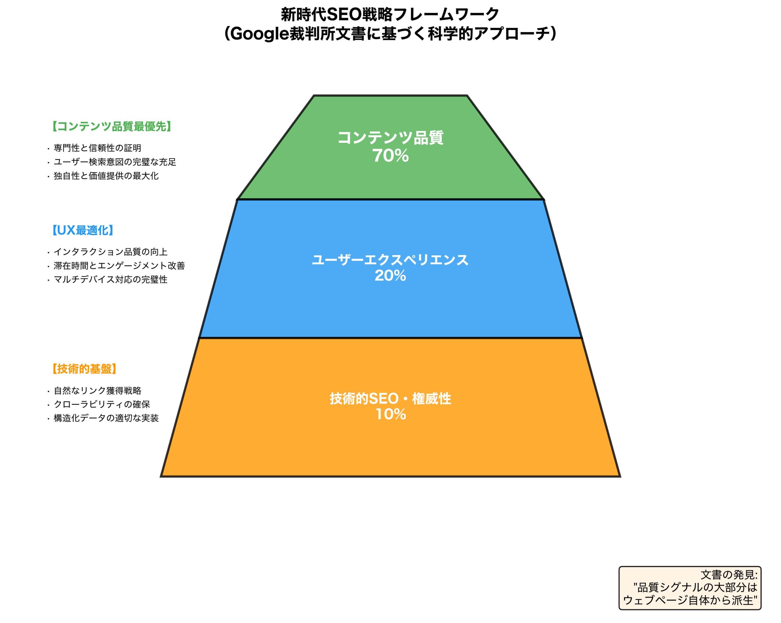 新時代SEO戦略フレームワーク