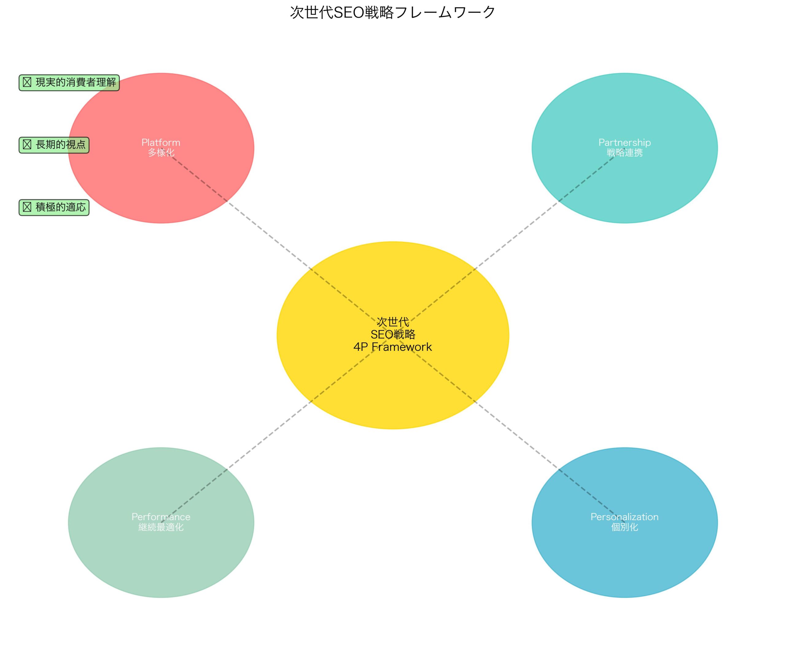カンファレンス洞察に基づく次世代SEO戦略フレームワーク