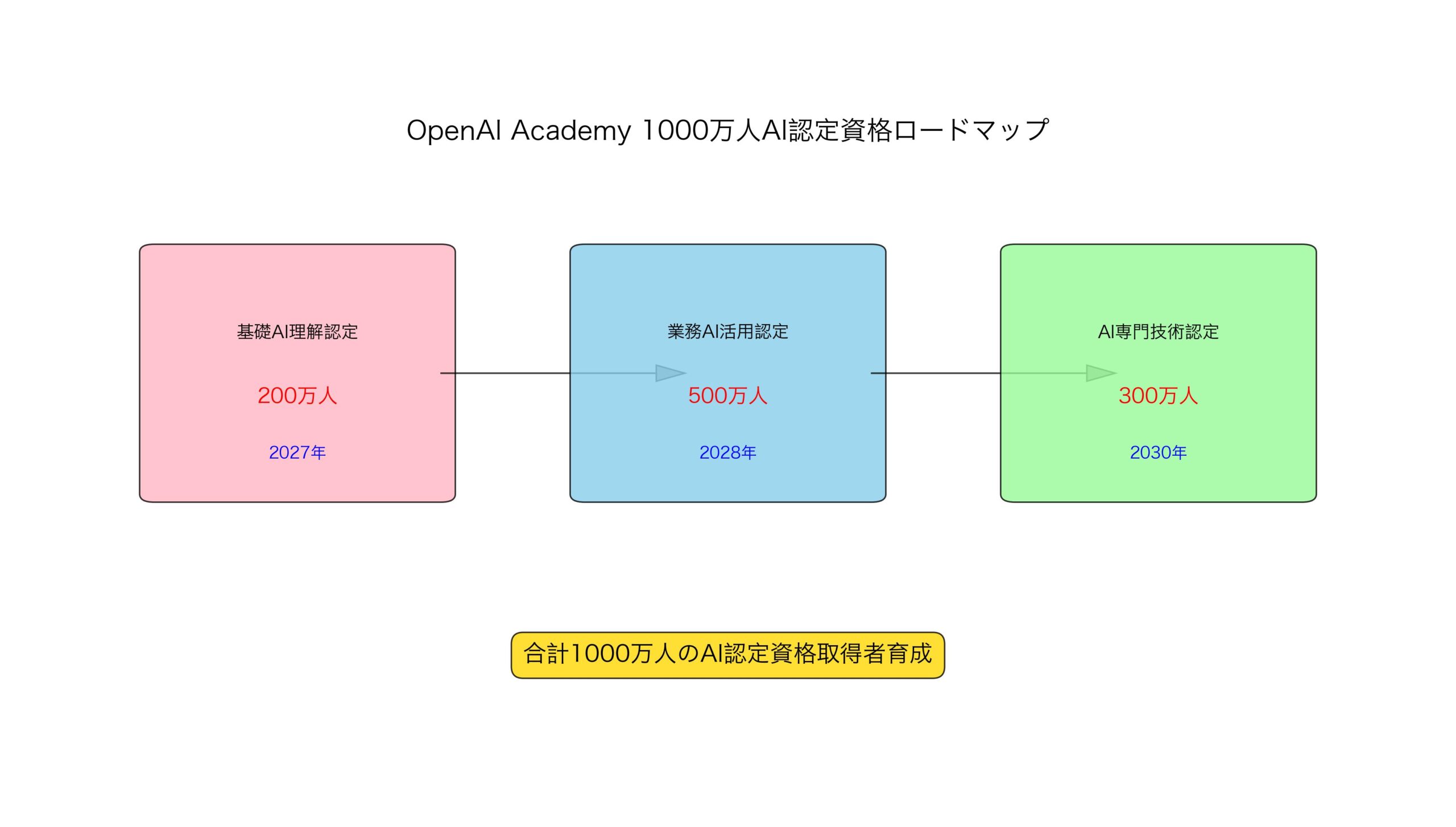 OpenAI Academy 1000万人AI認定資格ロードマップ