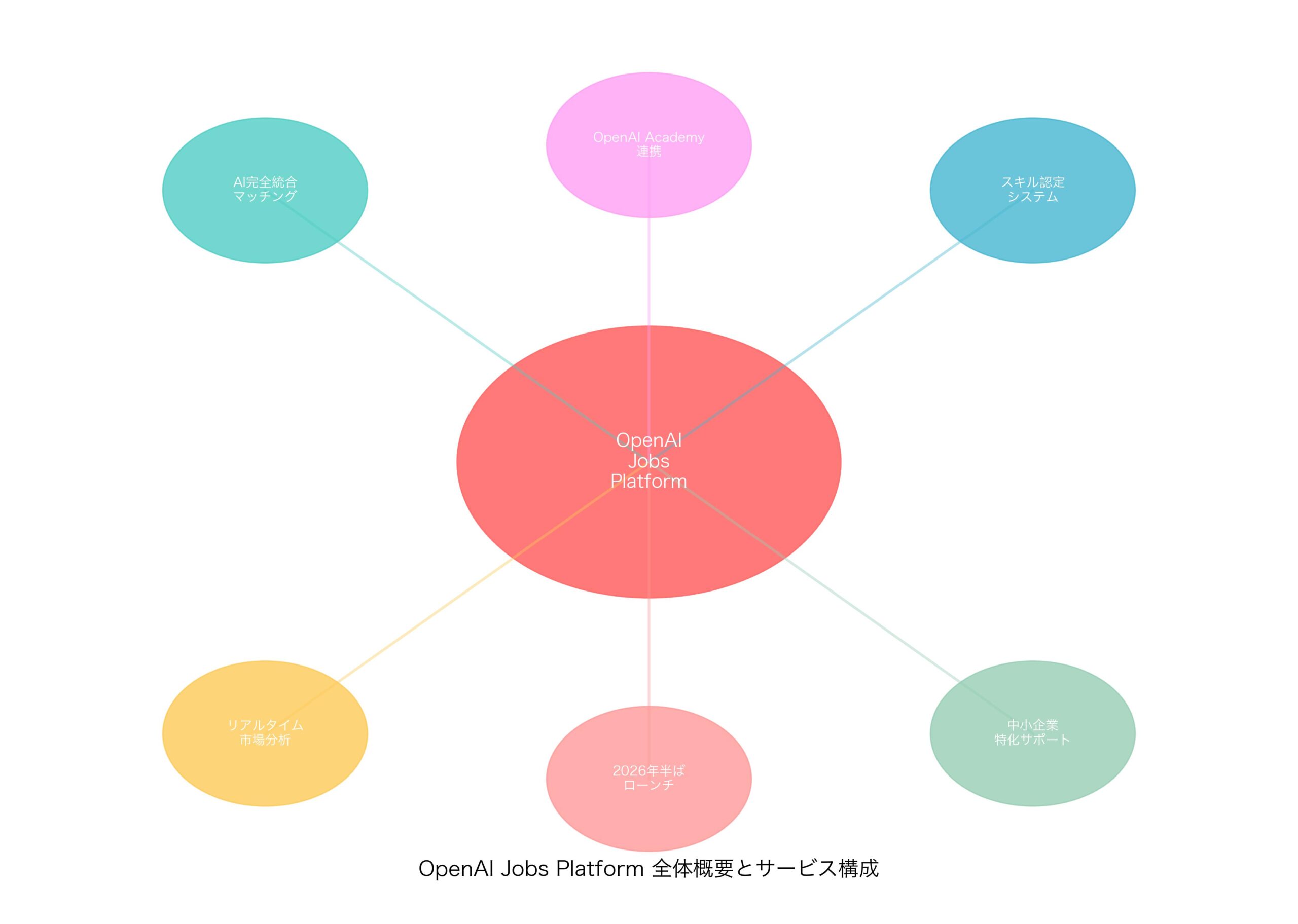OpenAI Jobs Platformの全体概要とサービス構成