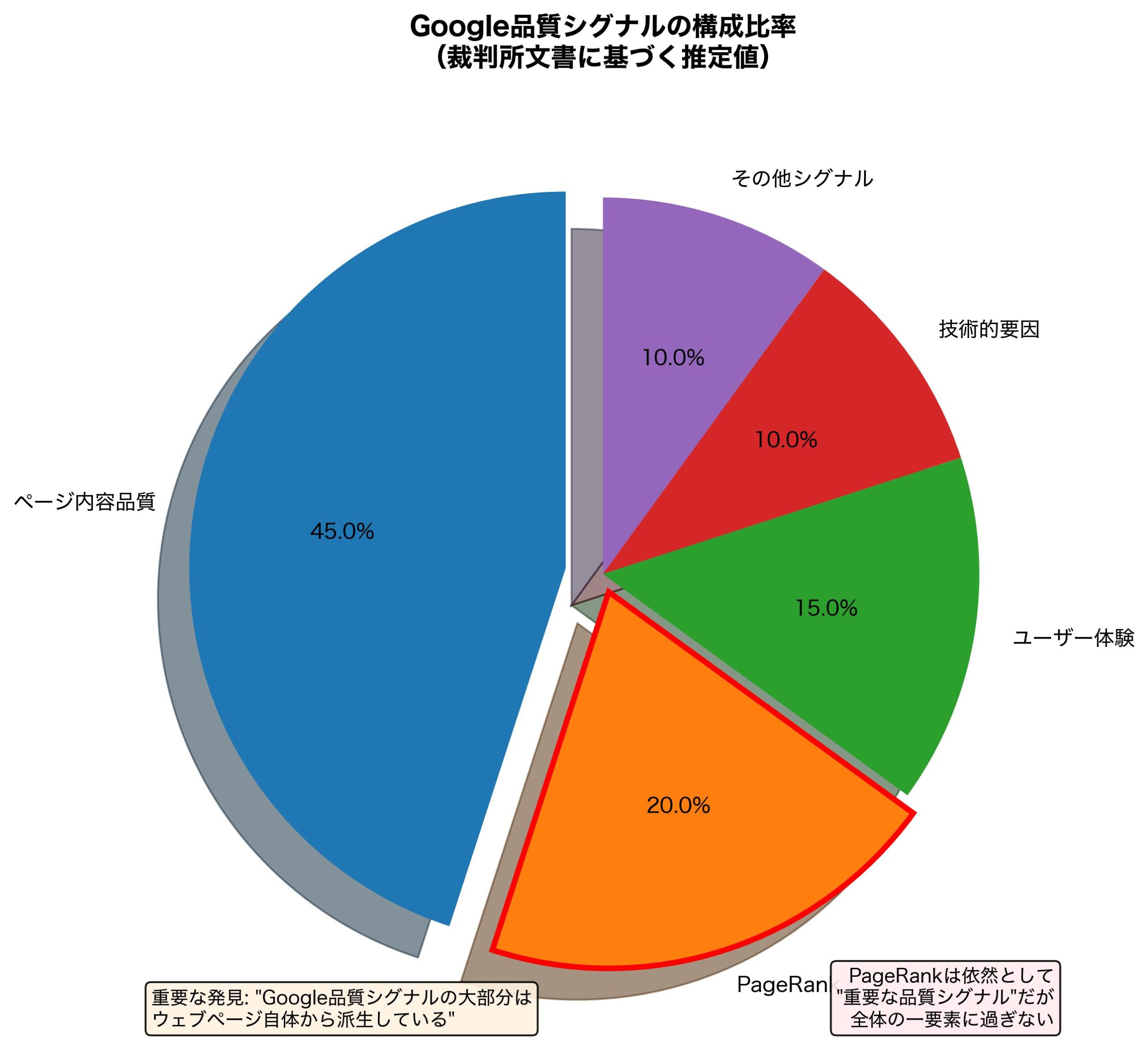 PageRankと品質シグナルの構成比率