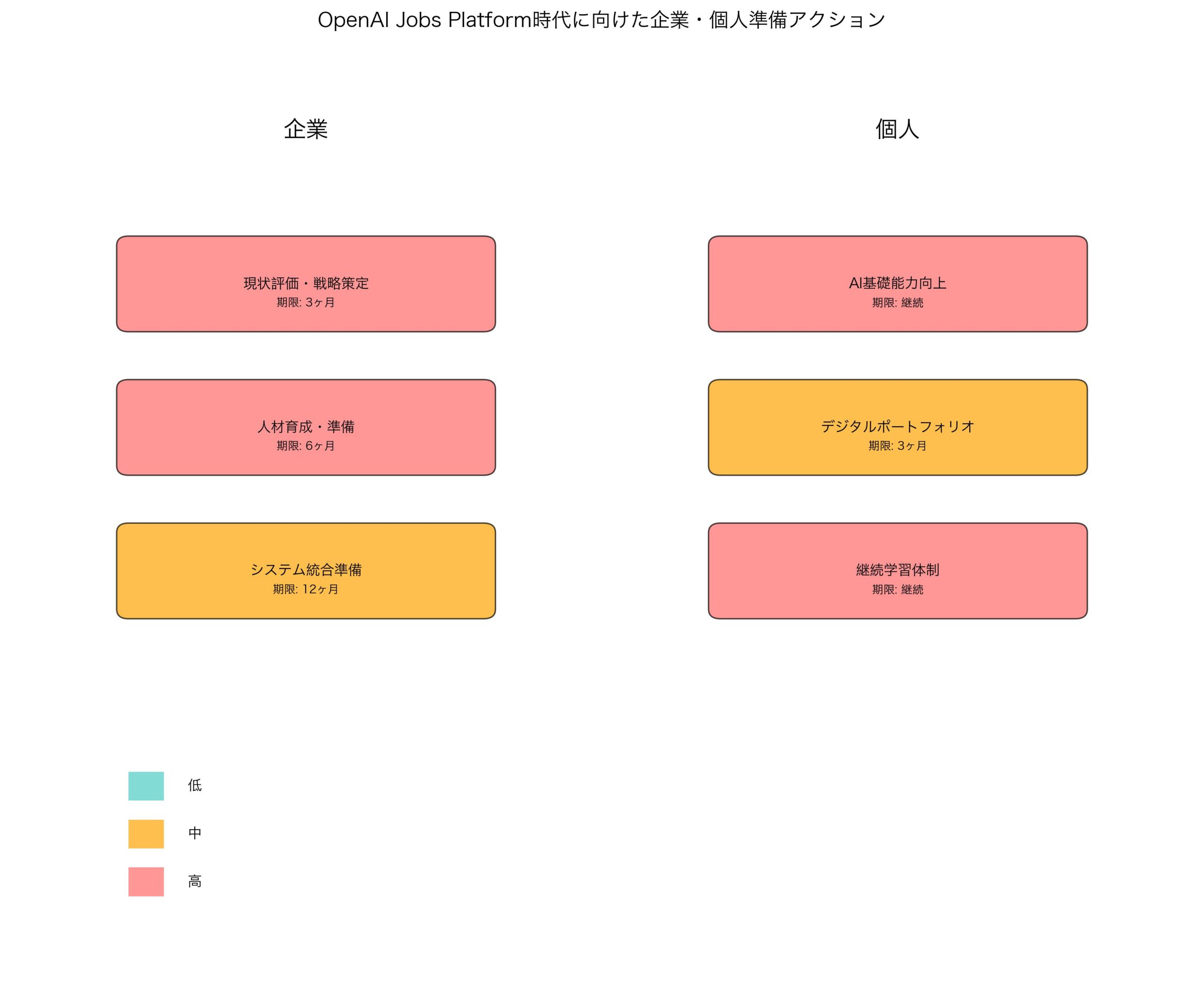 OpenAI Jobs Platform時代に向けた企業・個人準備アクション