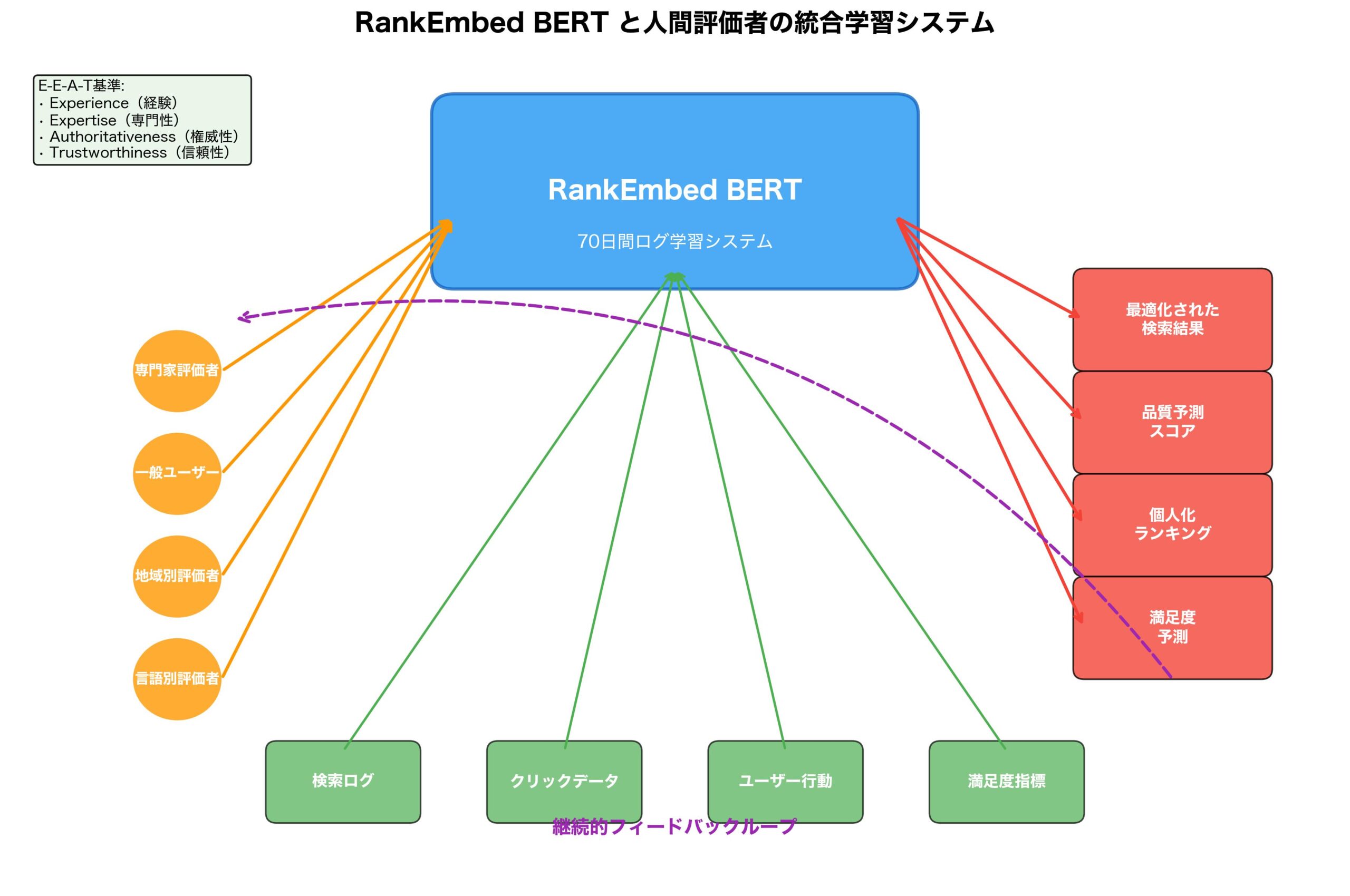 RankEmbed BERT と人間評価者統合システム