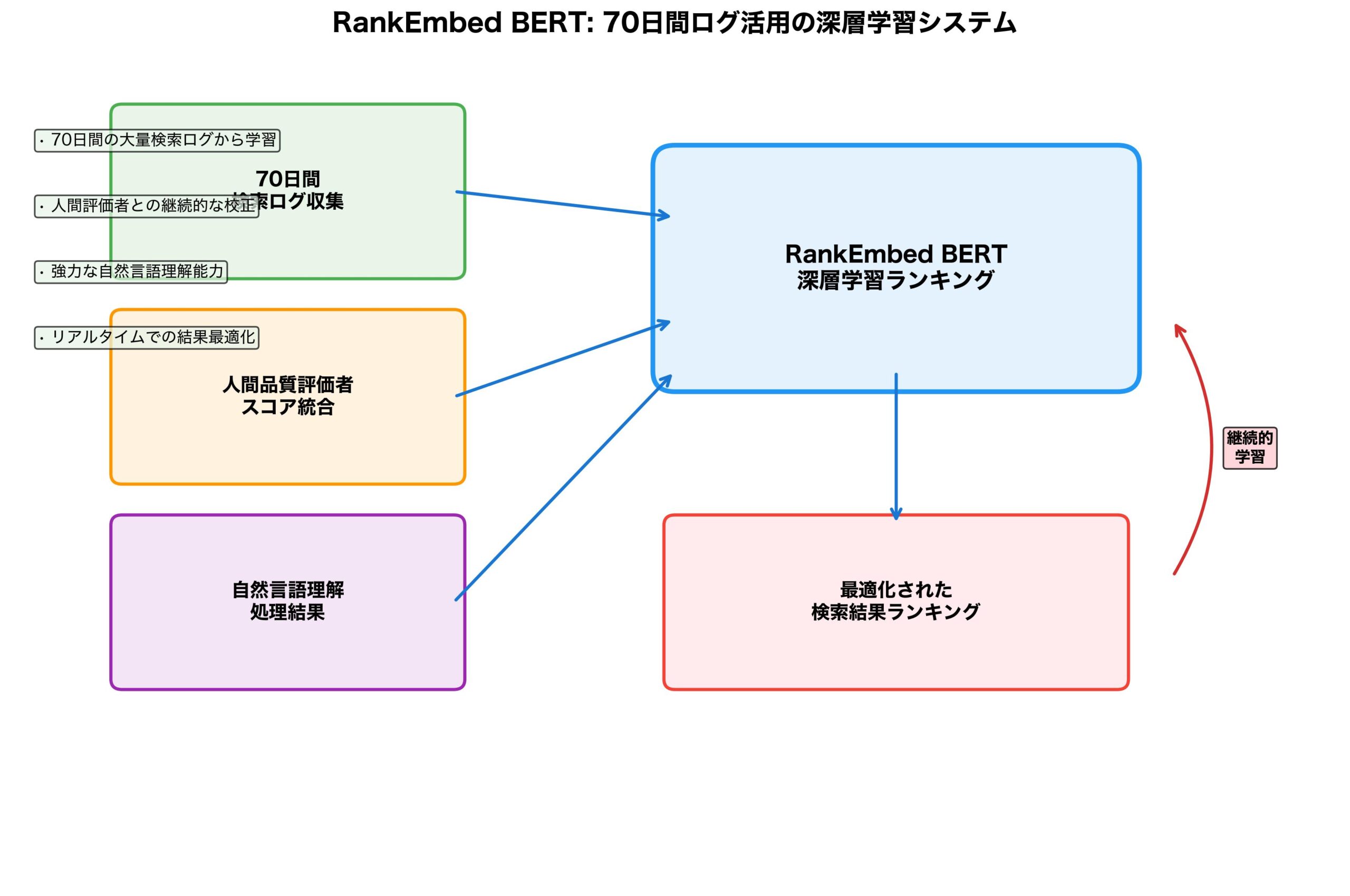 RankEmbed BERT学習プロセスの概要図