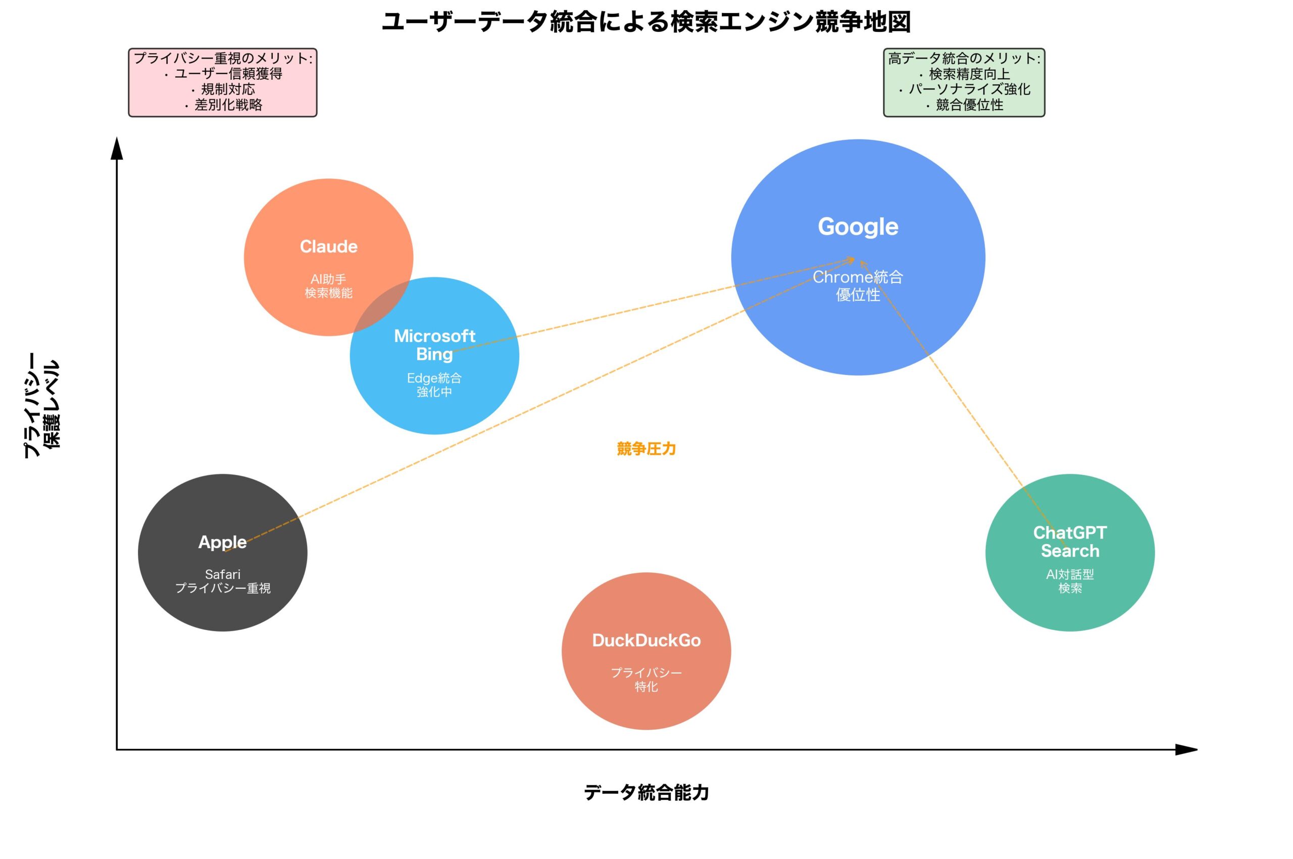 ユーザーデータ統合による検索エンジン競争地図