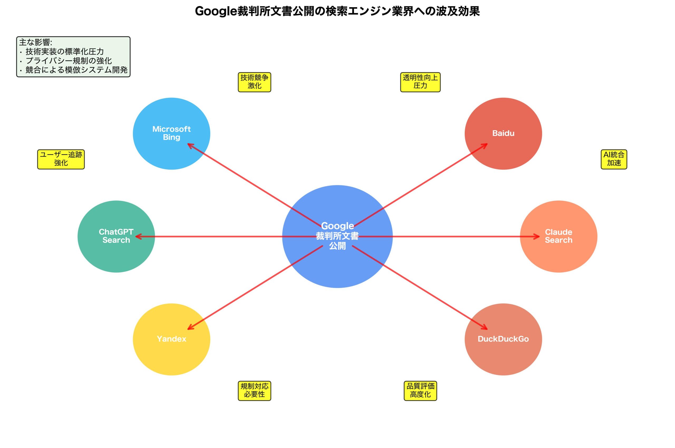 検索エンジン業界への波及効果マップ