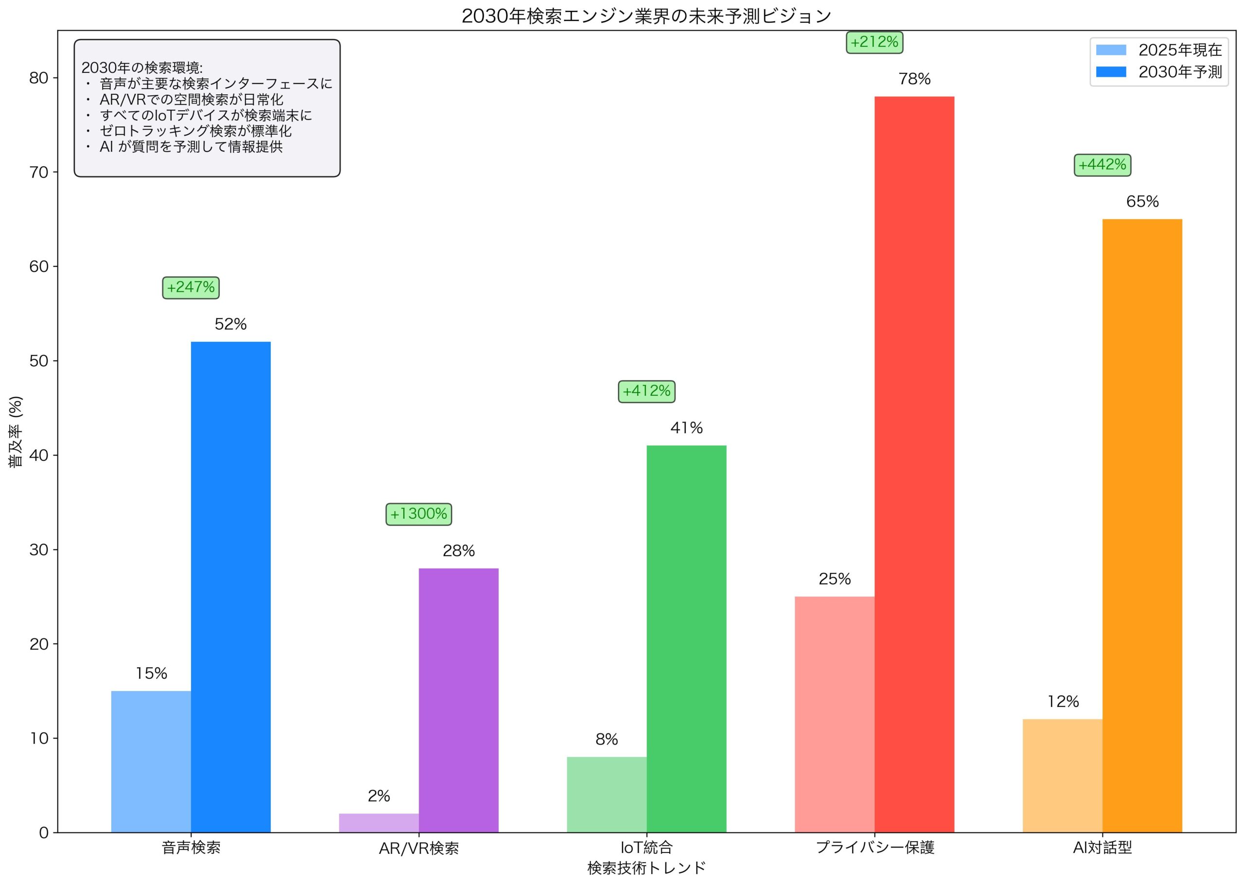 2030年検索エンジン業界の未来予測ビジョン