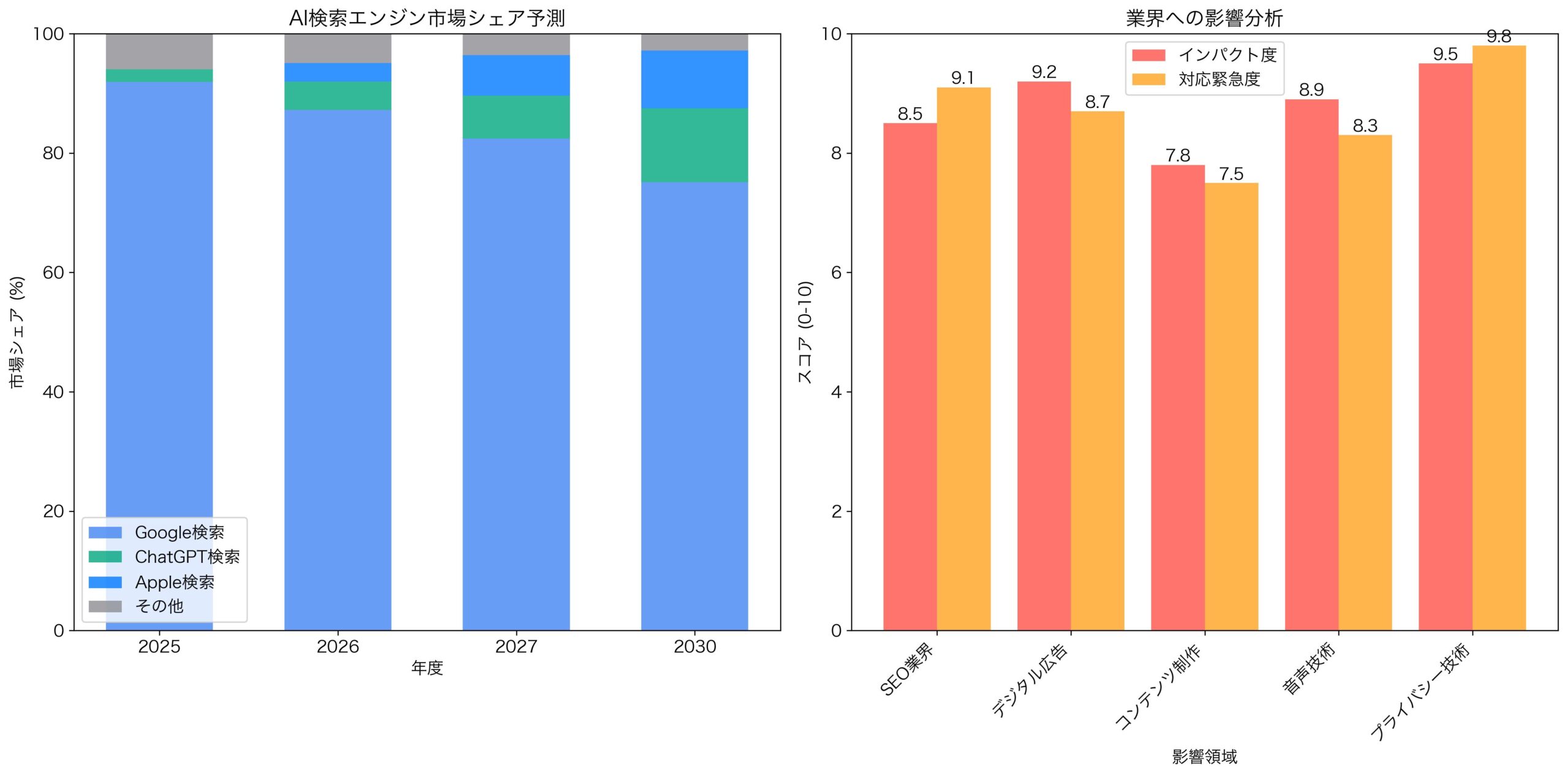 AI検索エンジン市場インパクト分析と予測