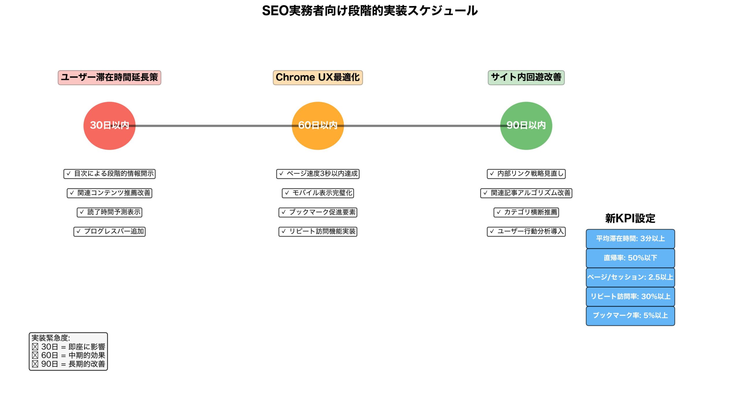 SEO実務者向け段階的実装チェックリスト