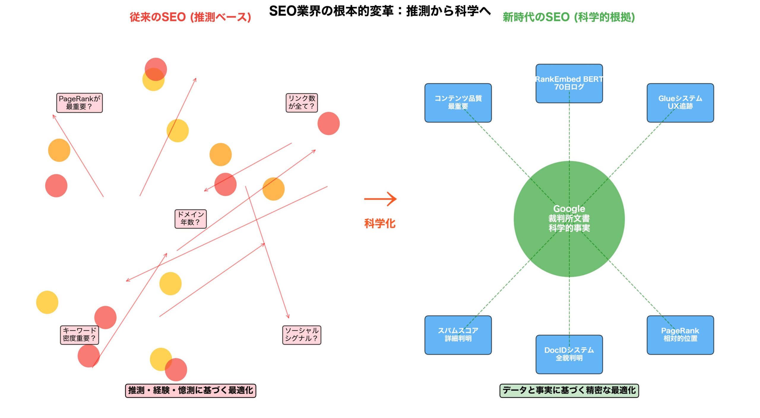 SEO業界の科学化変遷図
