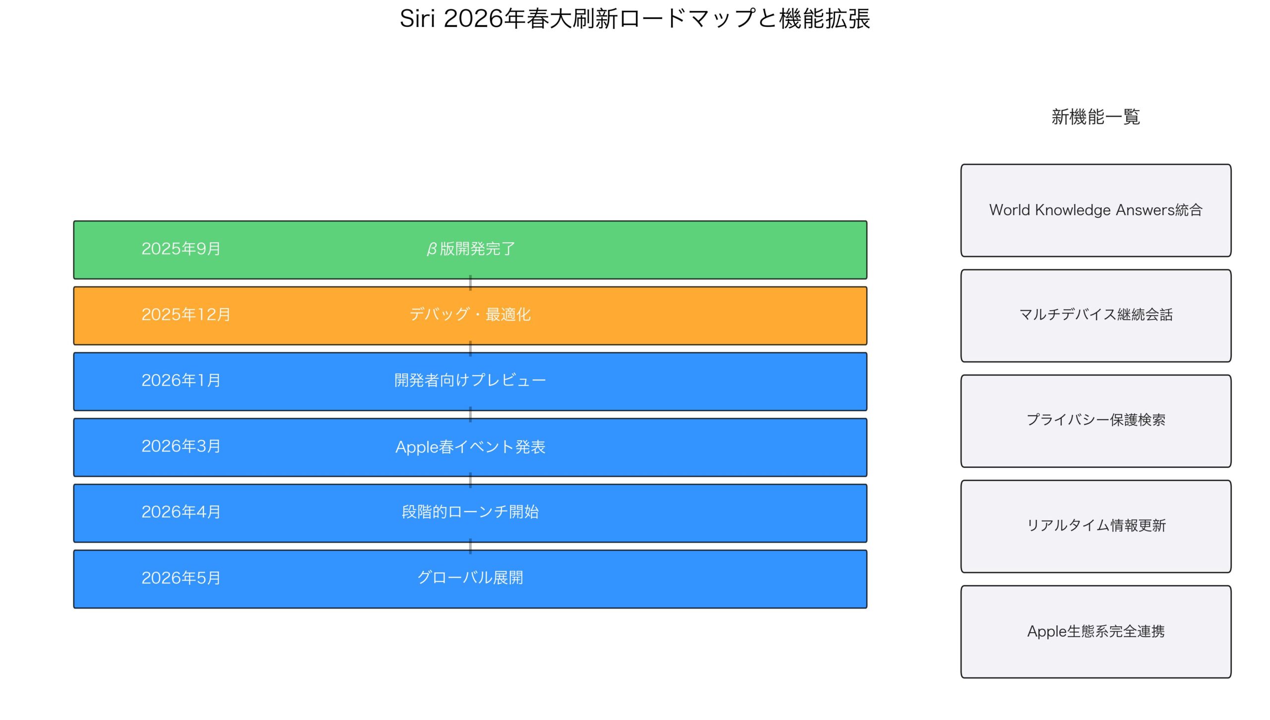 Siri 2026年春大刷新ロードマップと機能拡張
