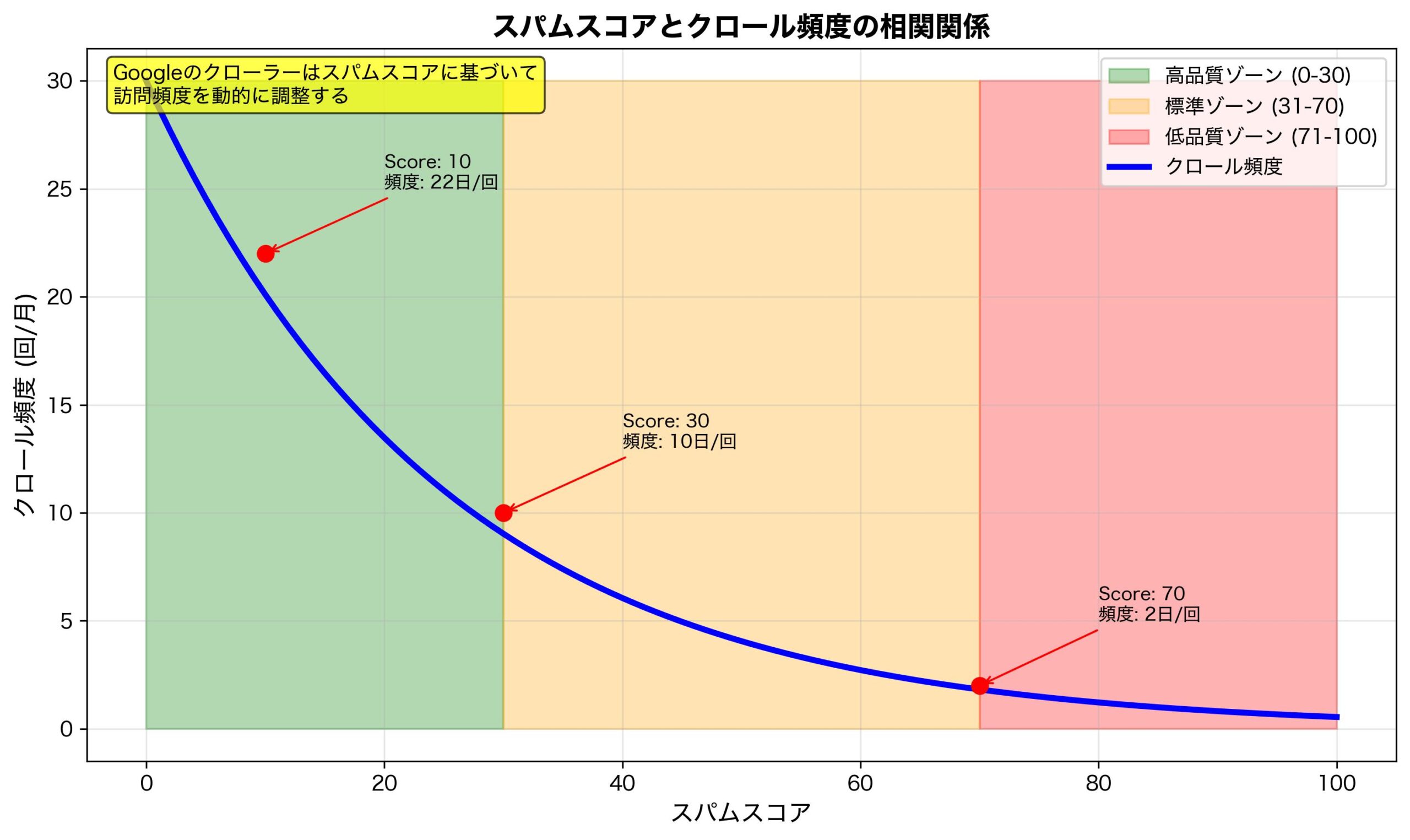 スパムスコアとクロール頻度の相関関係グラフ