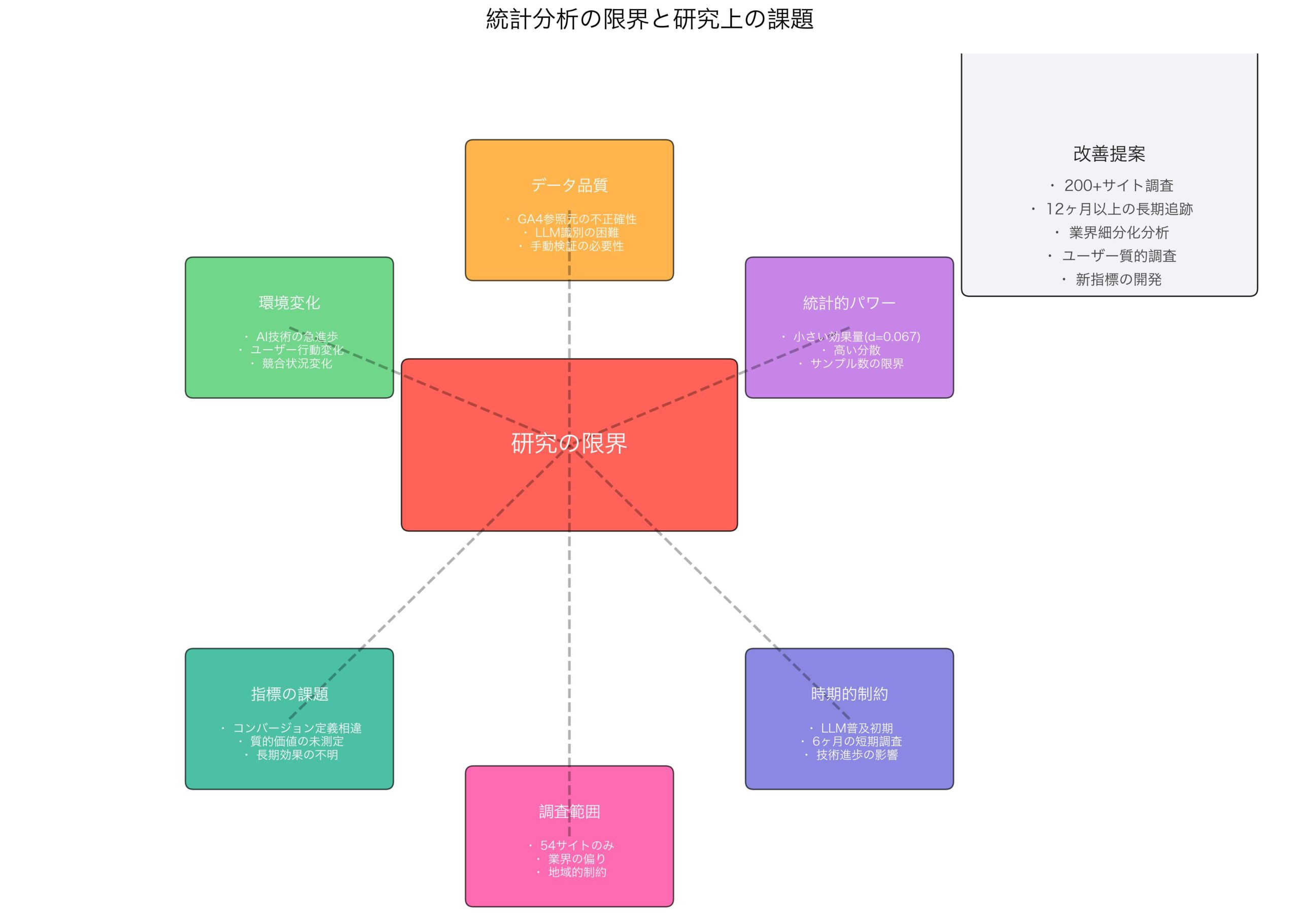 統計分析の限界と研究上の課題