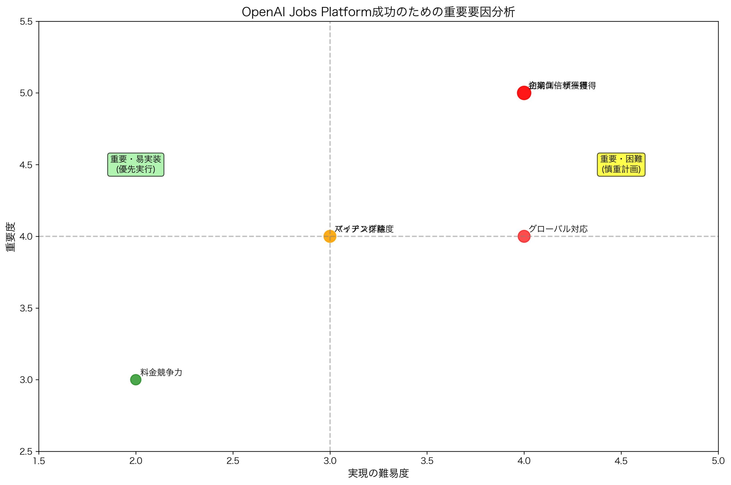 OpenAI Jobs Platform成功のための重要要因分析
