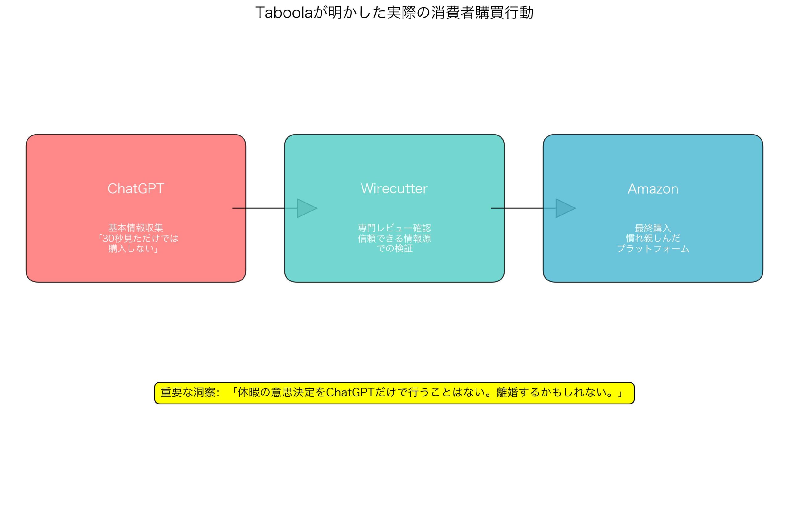 Taboolaが明かした実際の消費者検索・購買行動パターン