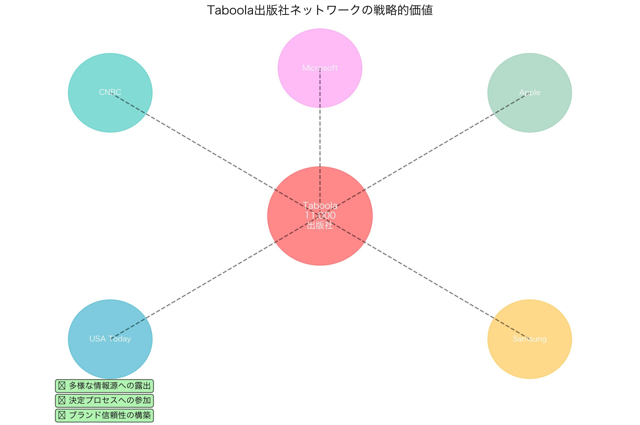 Taboola出版社ネットワークとAI時代での戦略的価値